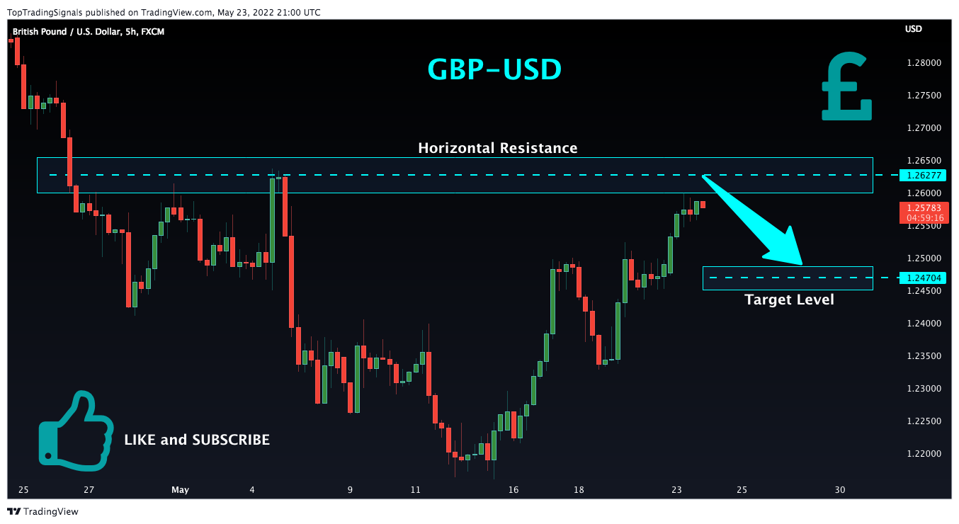 Imej Carta FX:GBPUSD oleh TopTradingSignals