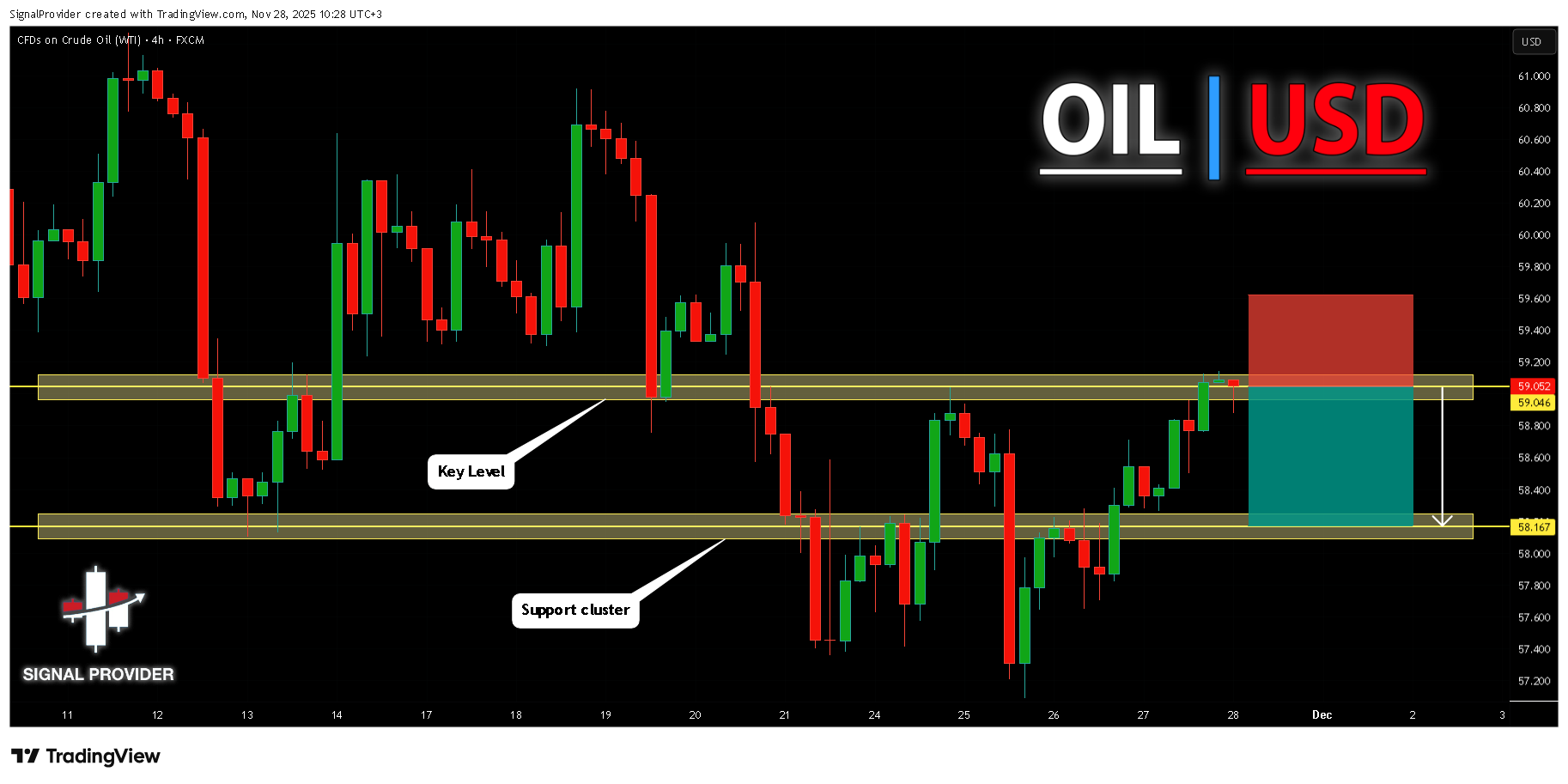 FX:USOIL Chart Image by SignalProvider