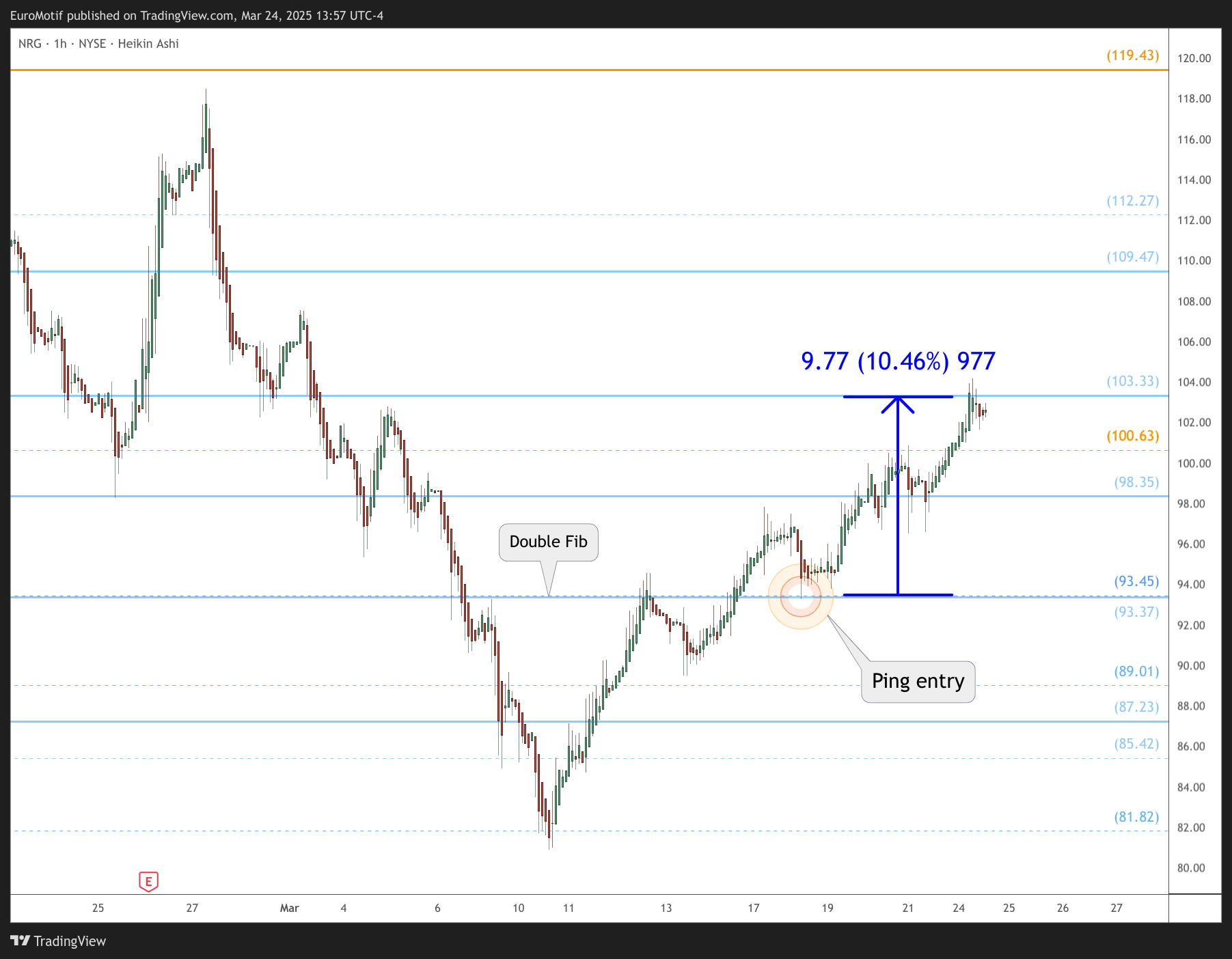 BATS:NRG Chart Image by EuroMotif