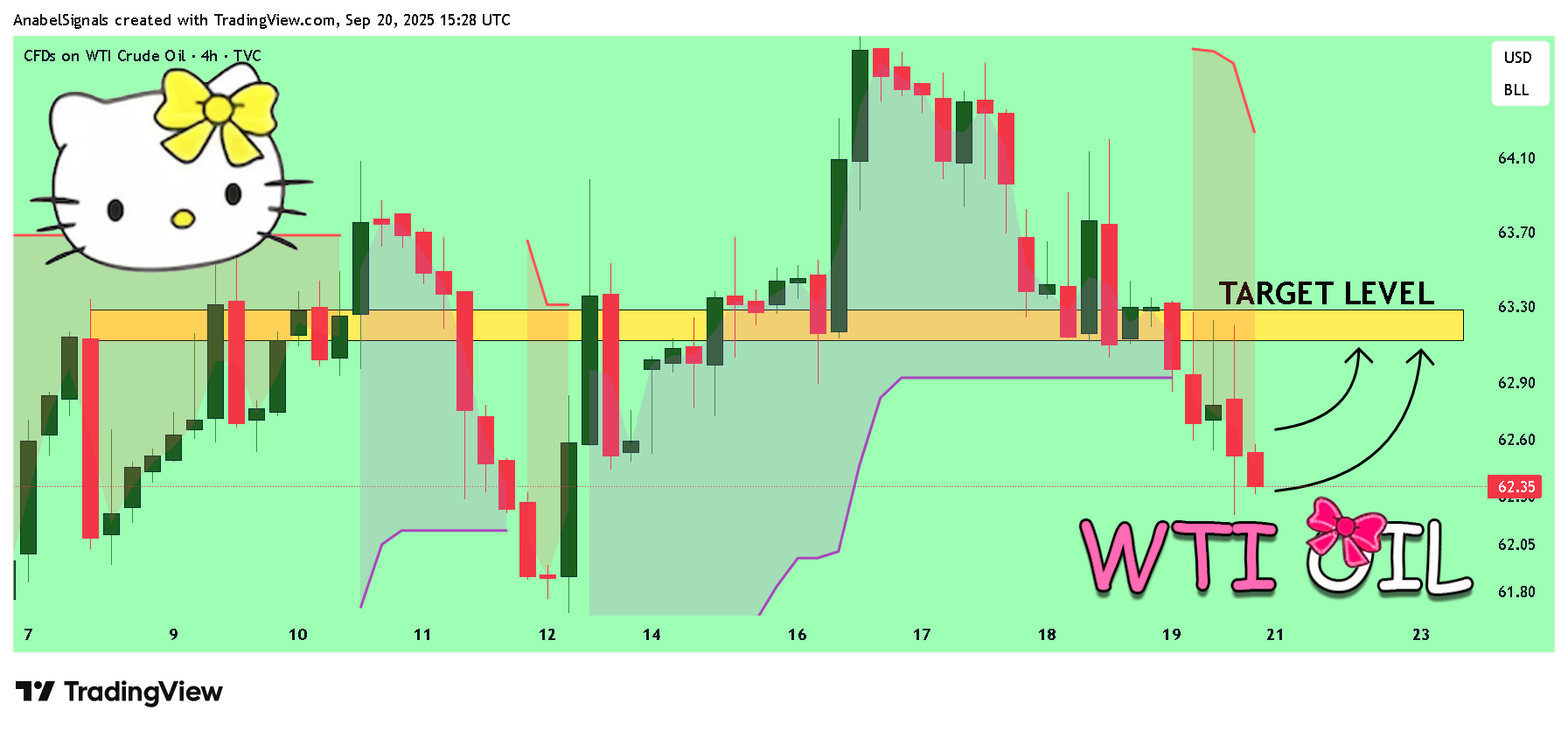 TVC:USOIL Imagem do gráfico por AnabelSignals