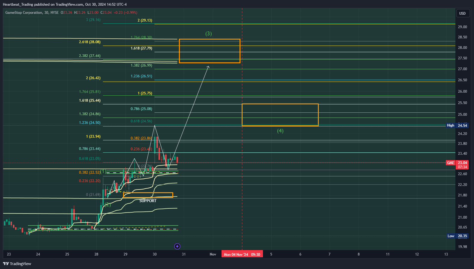 BATS:GME Chart Image by Heartbeat_Trading