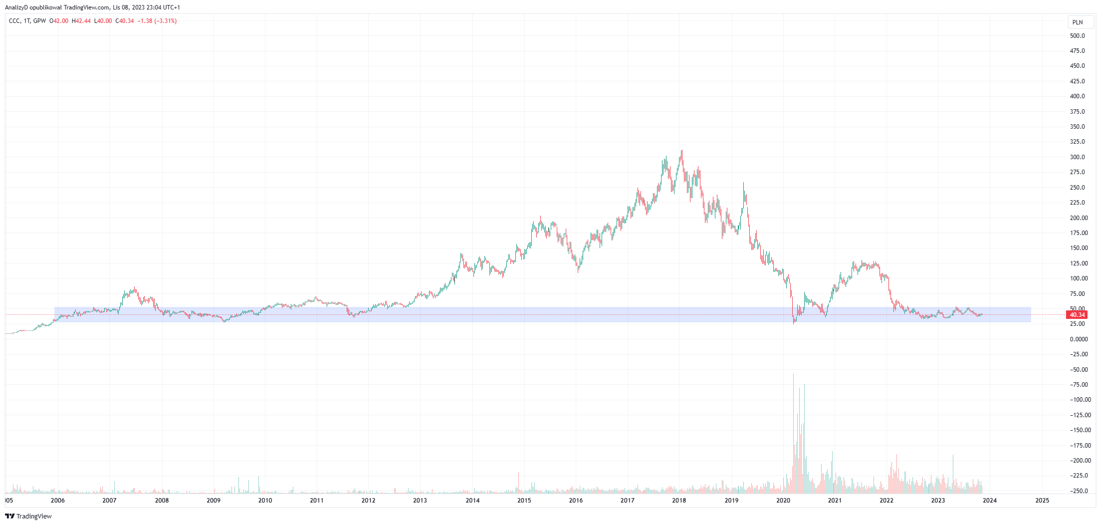 GPW:CCC Chart Image by AnalizyD
