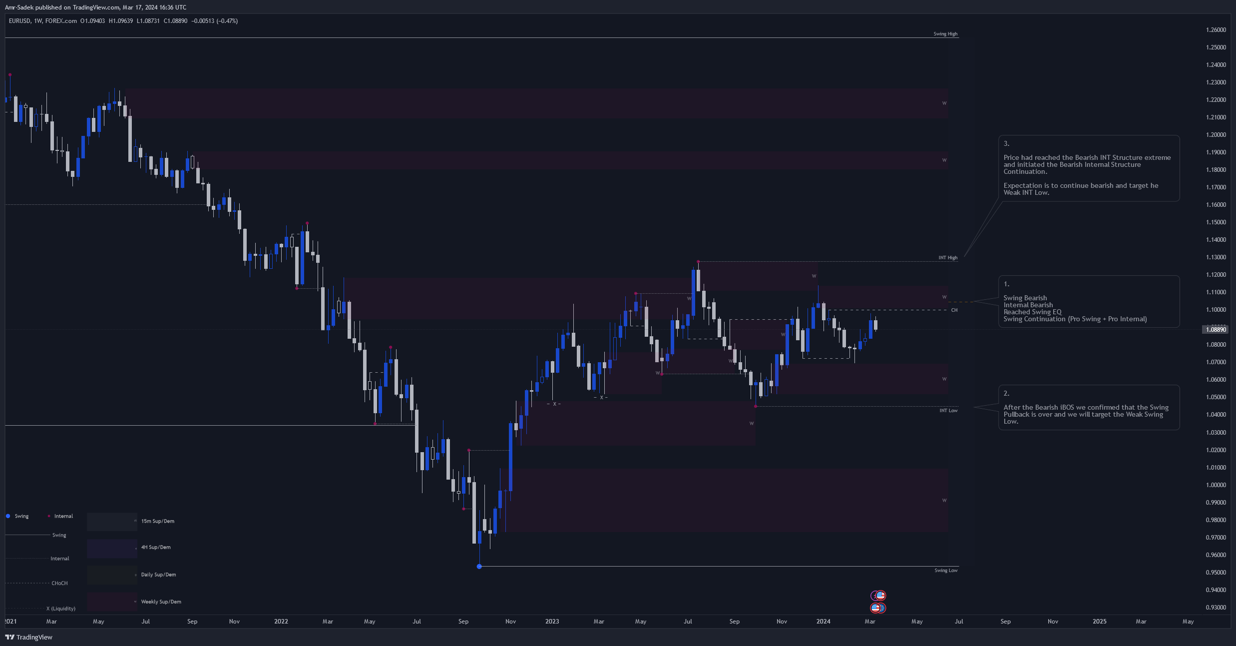 FOREXCOM:EURUSD Chart Image by Amr-Sadek