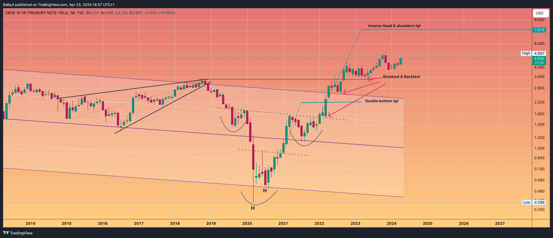 TVC:TNX Chart Image by BallaJi