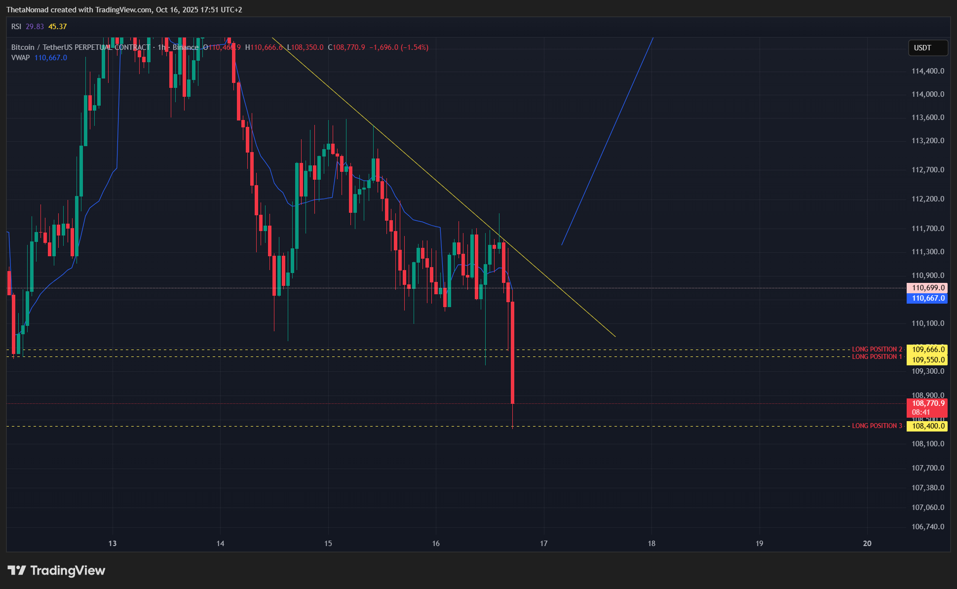 BINANCE:BTCUSDT.P Chart Image by ThetaNomad