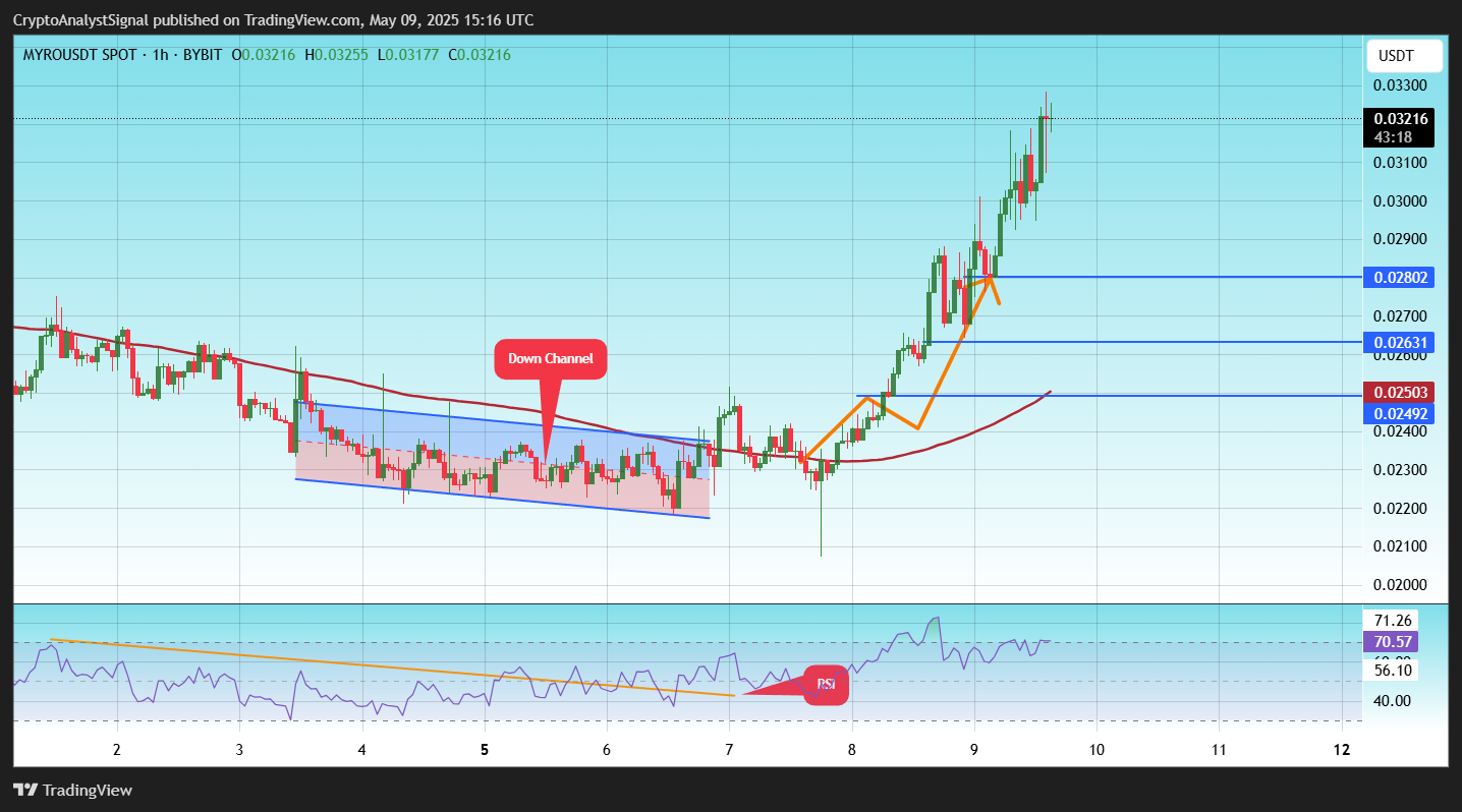 BYBIT:MYROUSDT Chart Image by CryptoAnalystSignal