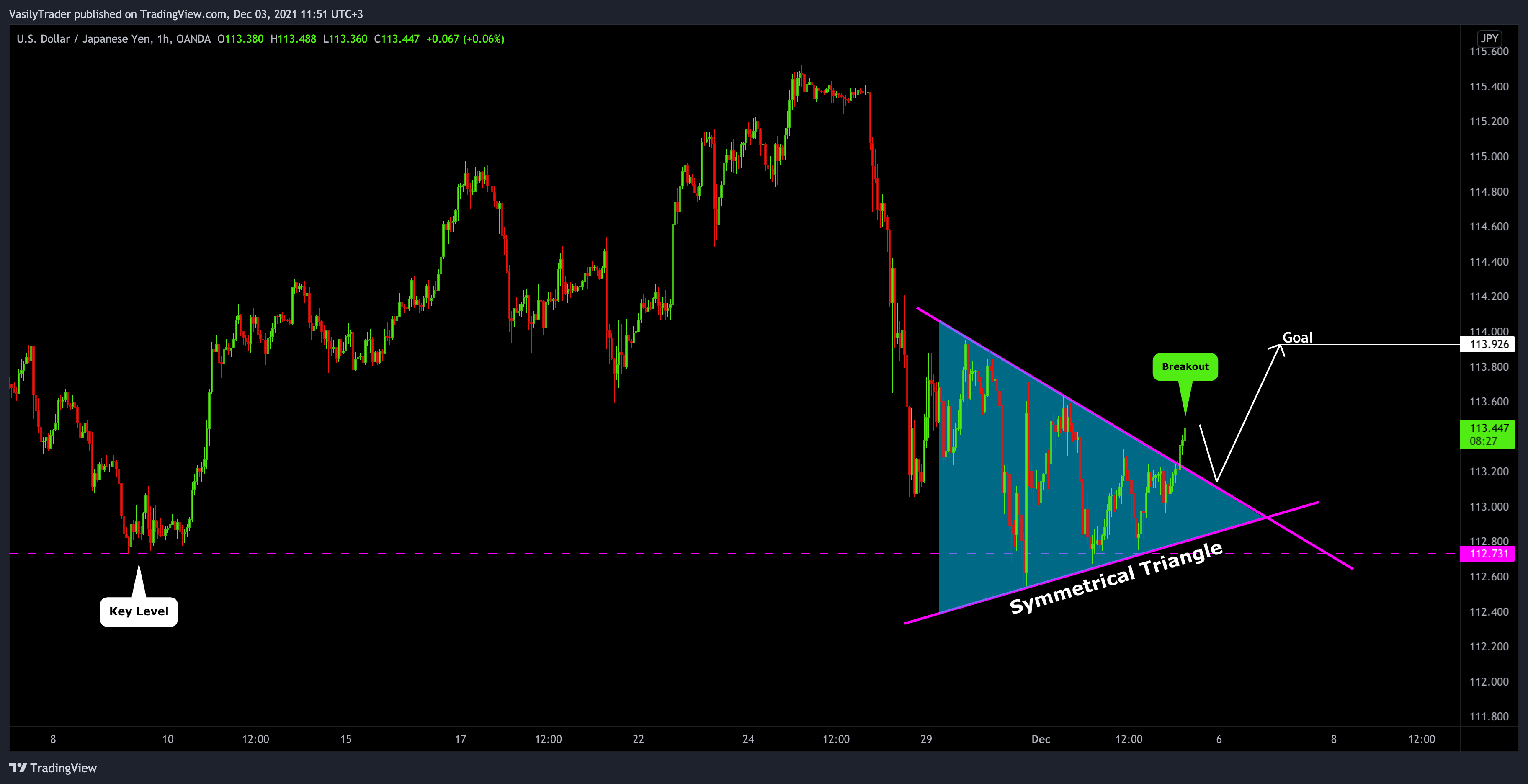 OANDA:USDJPY Chartbild von VasilyTrader