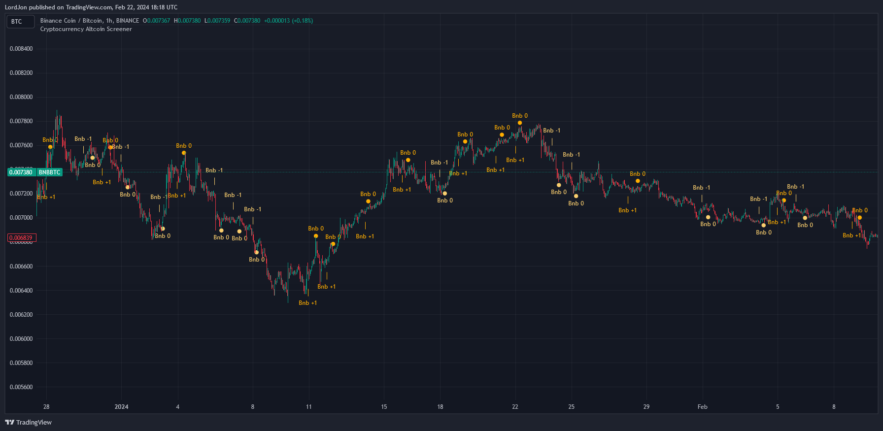 BINANCE:BNBBTC Chart Image by TEWetard