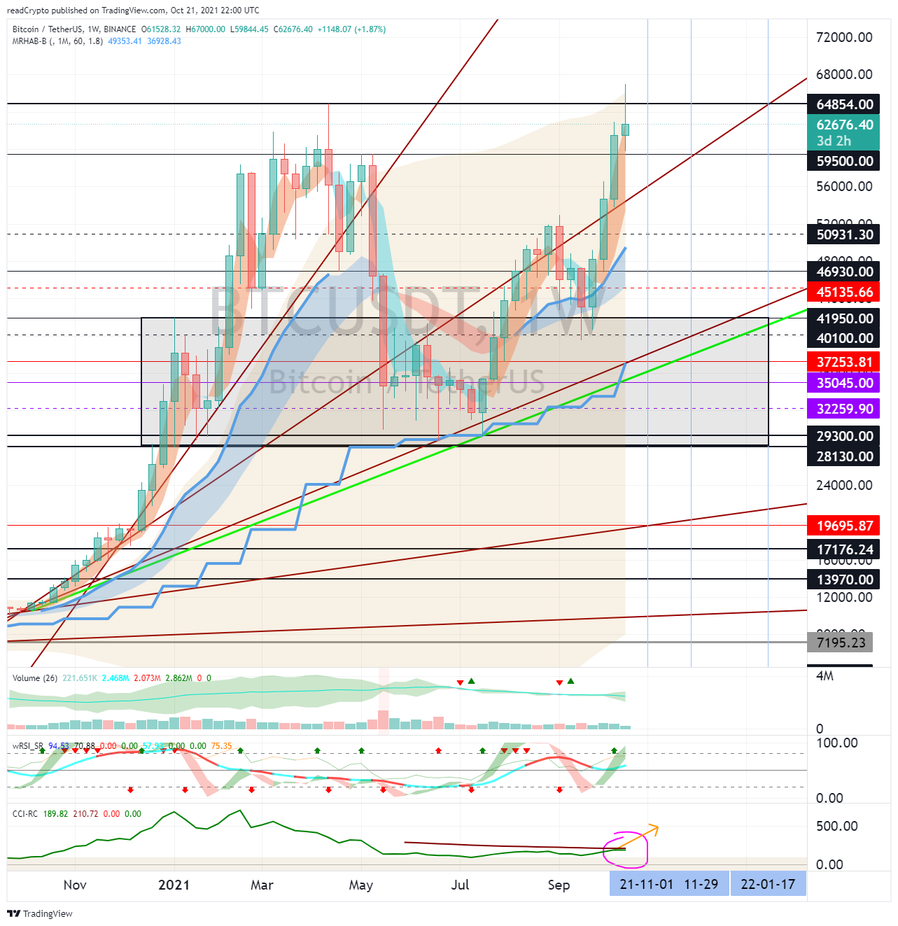 BINANCE:BTCUSDT 圖表圖片 由 readCrypto 提供
