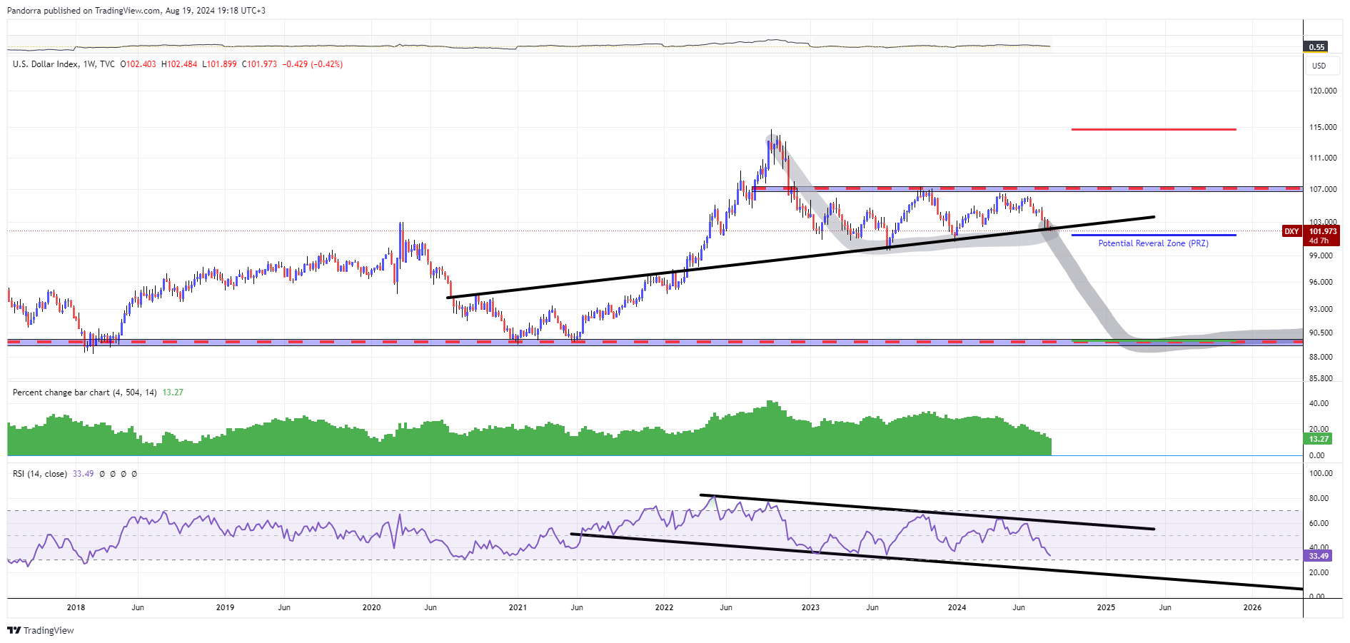 TVC:DXY Chart Image by PandorraResearch