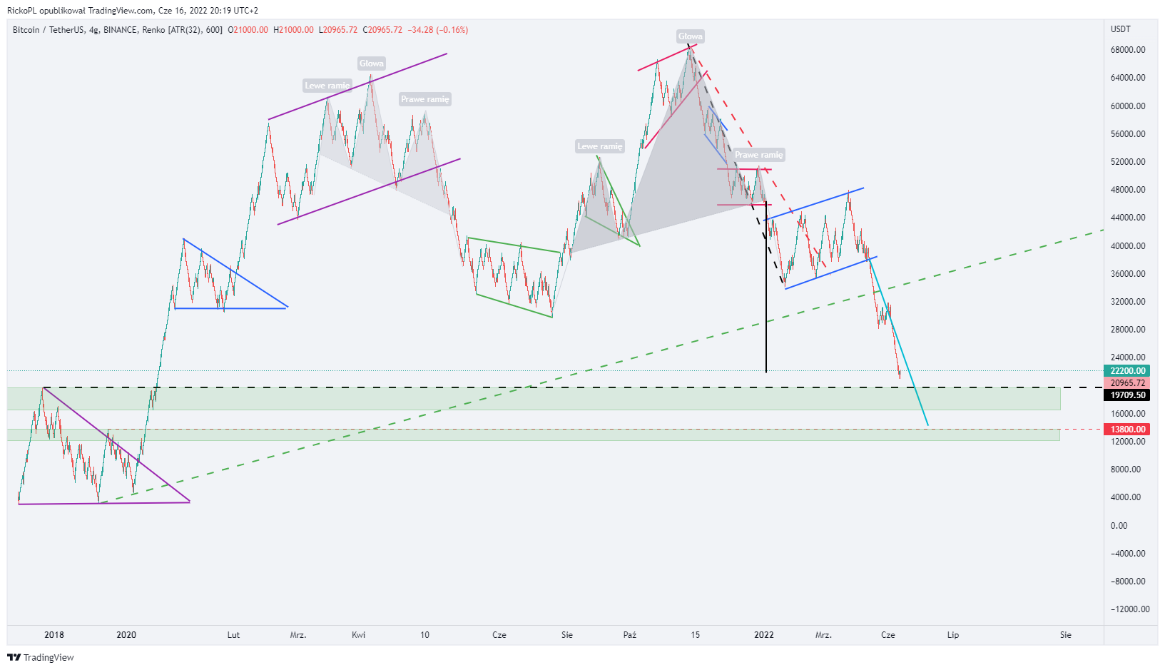 BINANCE:BTCUSDT Chart Image by RickoPL