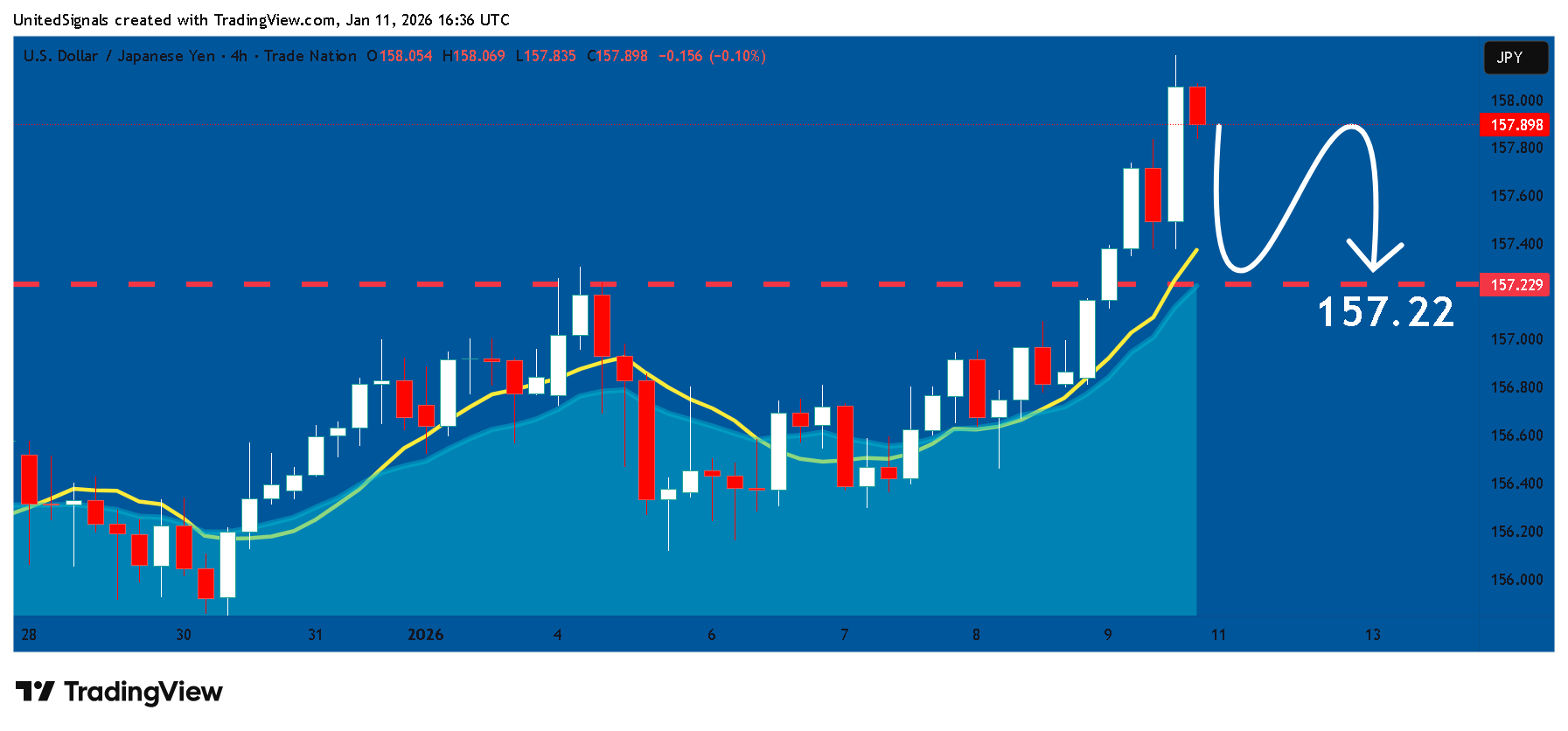 TRADENATION:USDJPY Chart Image by UnitedSignals