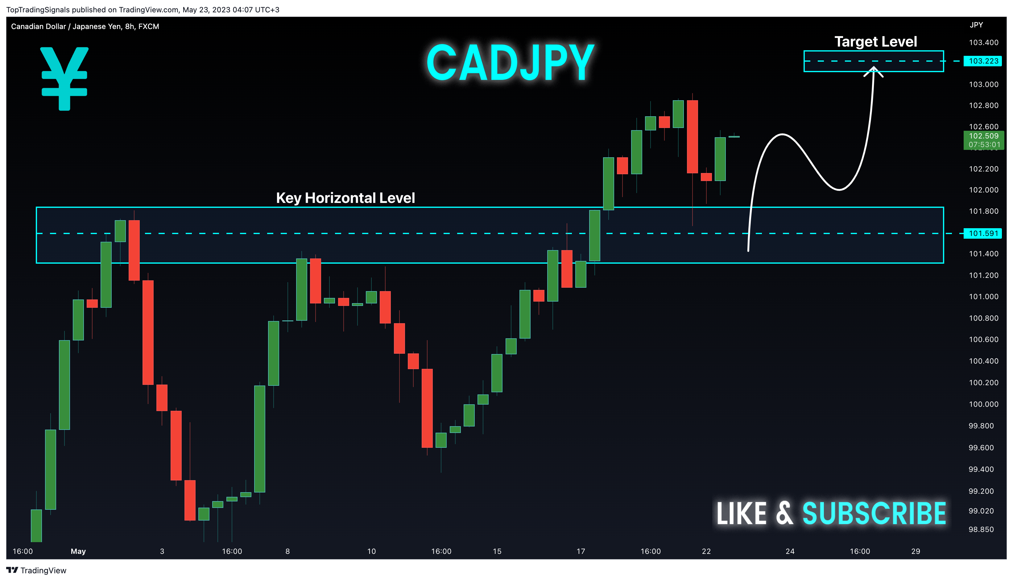 Imej Carta FX:CADJPY oleh TopTradingSignals