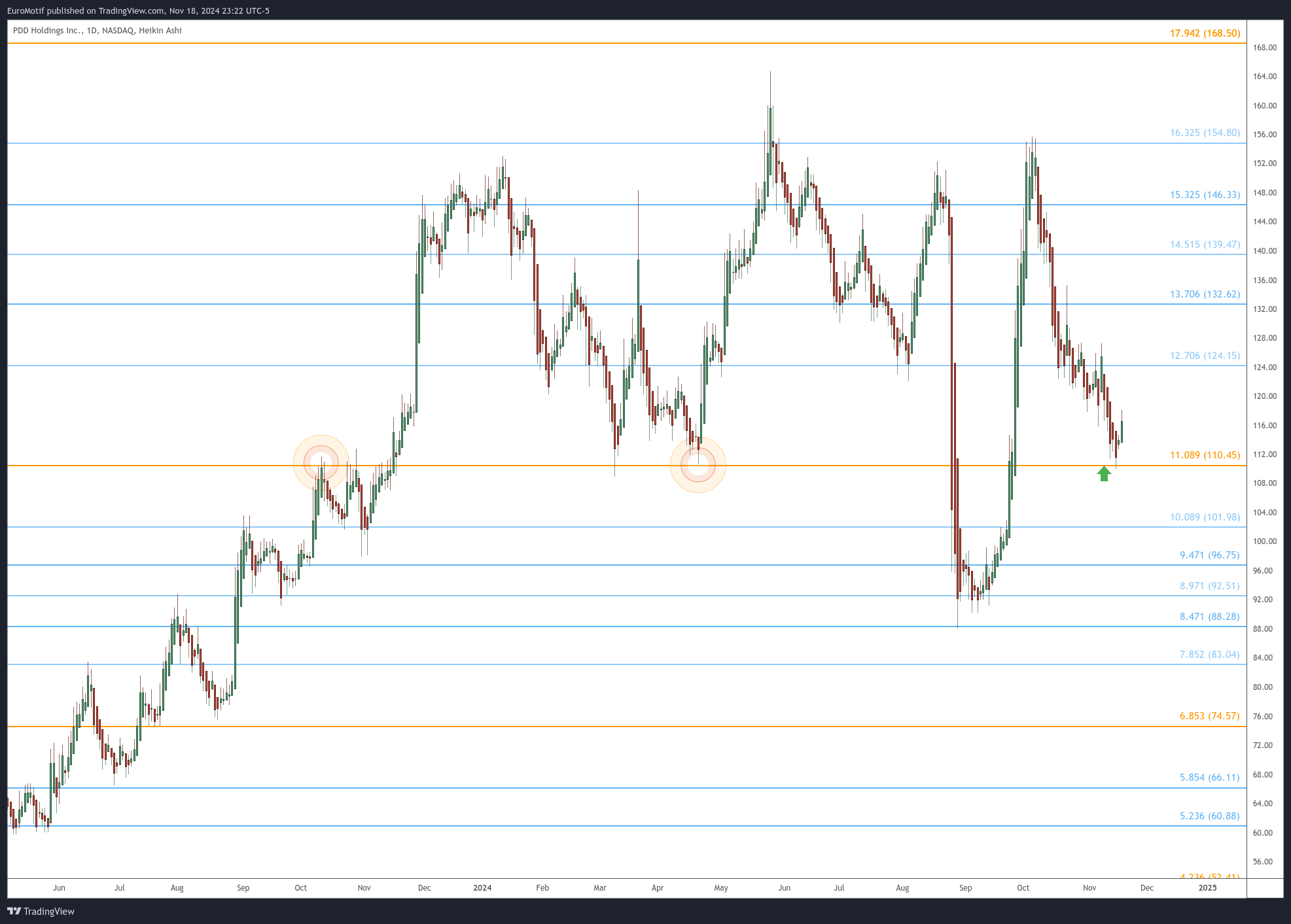 BATS:PDD Chart Image by EuroMotif