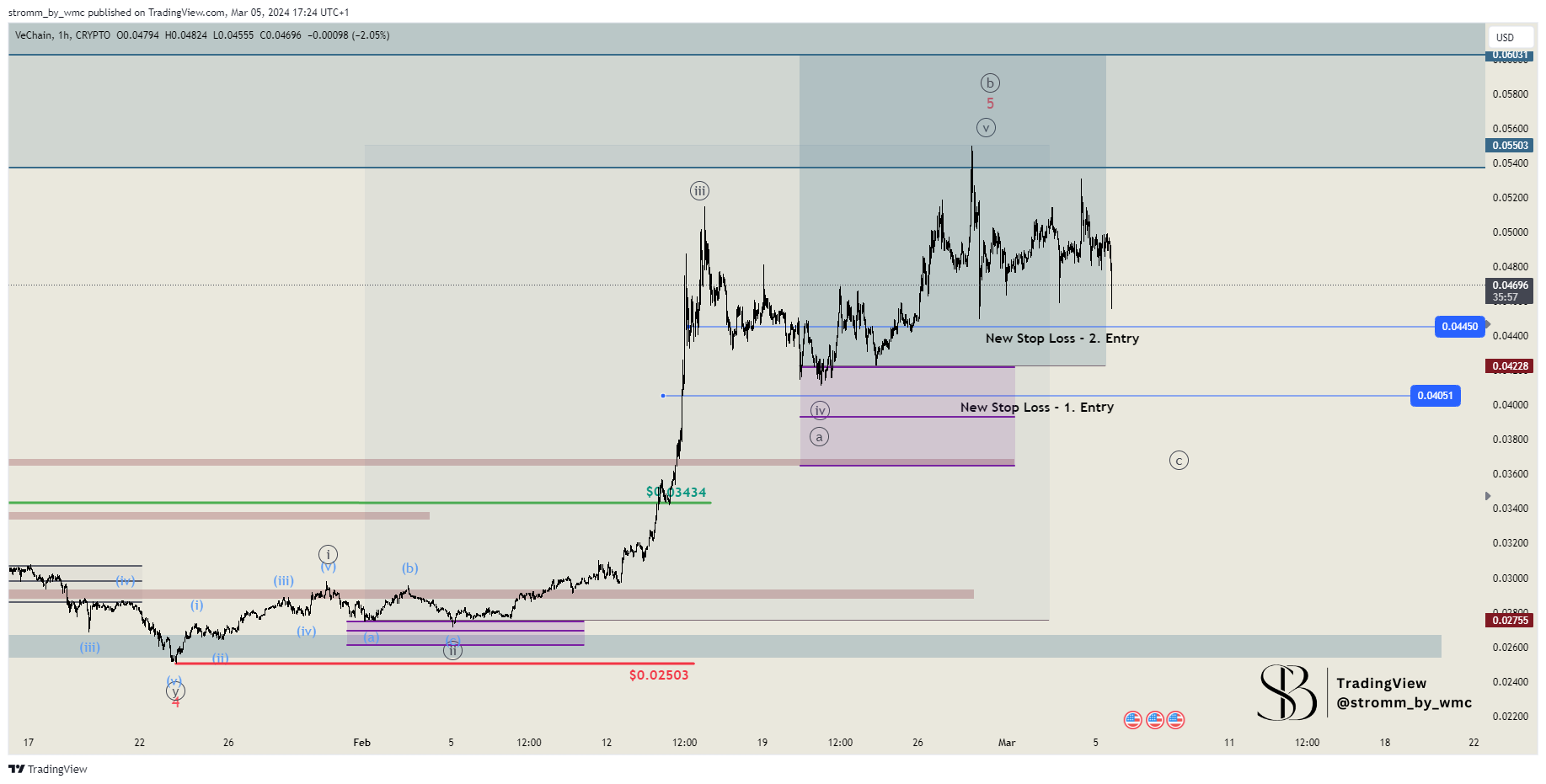 CRYPTO:VETUSD Chart Image by stromm