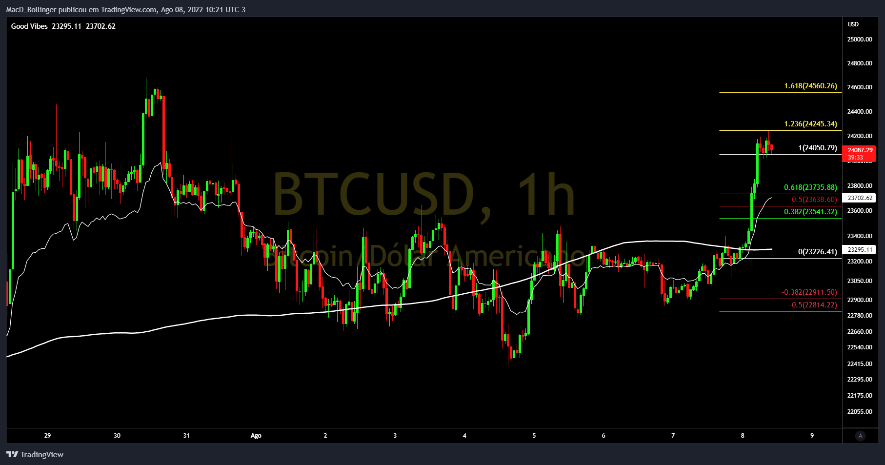 INDEX:BTCUSD Chart Image by MacD_Bollinger