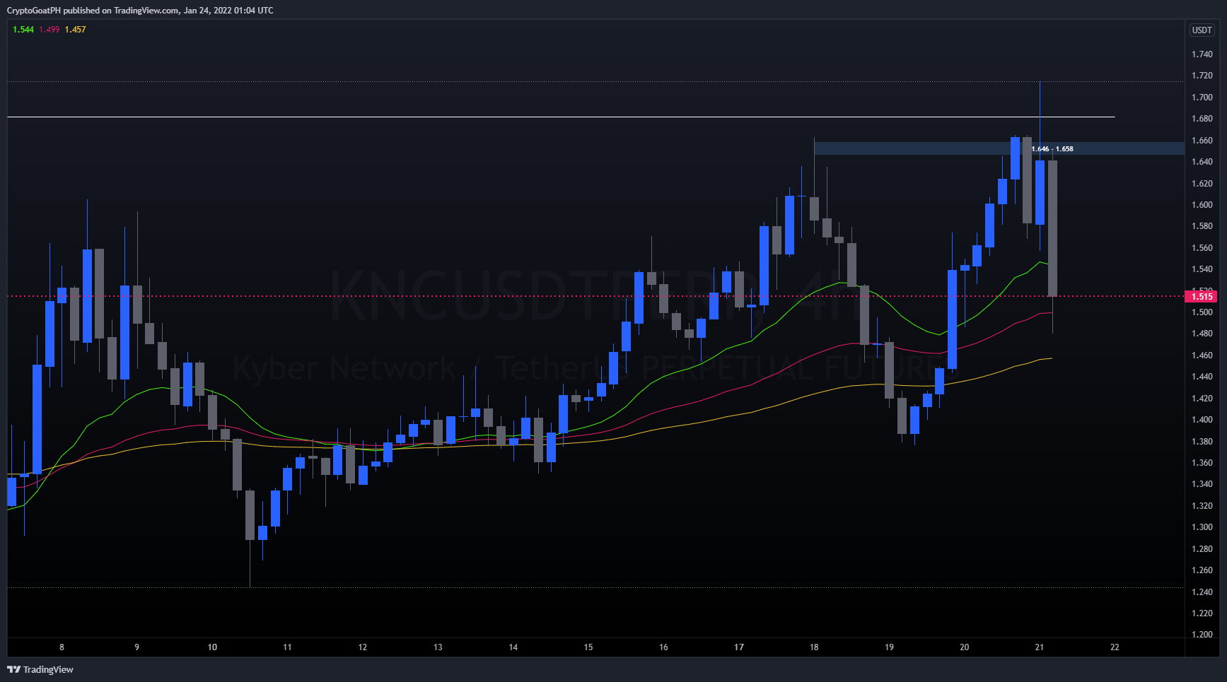 BINANCE:KNCUSDTPERP Chart Image by xFutures