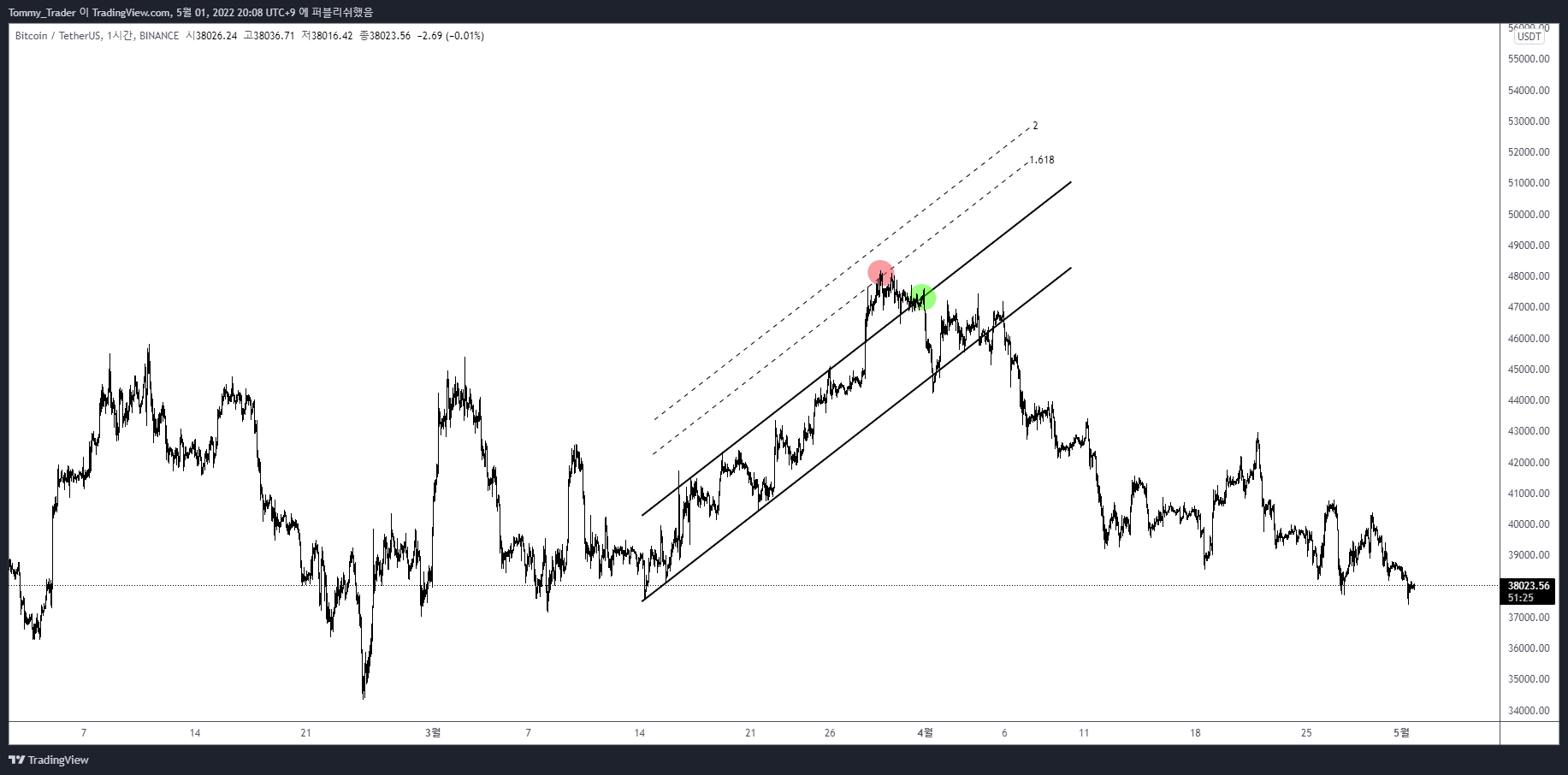 BINANCE:BTCUSDT Chart Image by Tommy_Trader