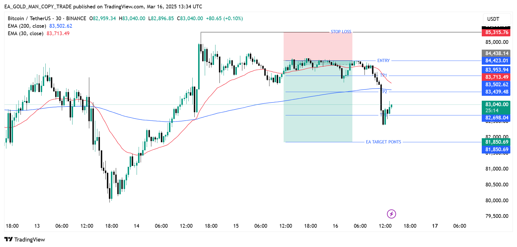 BINANCE:BTCUSDT Chart Image by EA_GOLD_MAN_COPY_TRADE