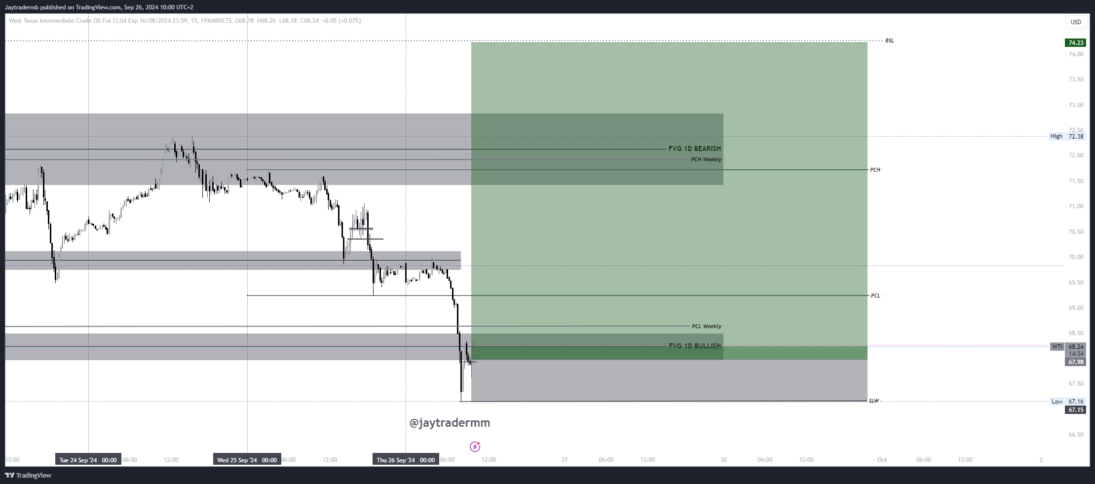 FPMARKETS:WTI Chart Image by Jaytradermb