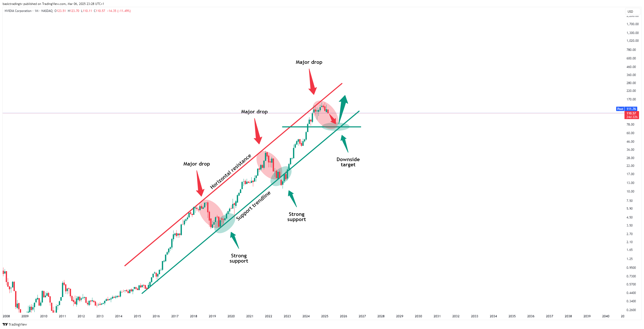 Снимок графика «BATS:NVDA» от TheTraderPhil