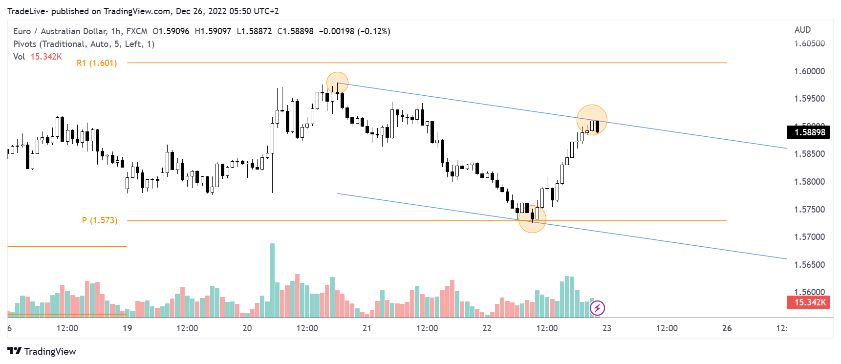 FX:EURAUD Chart Image by TradeLive-
