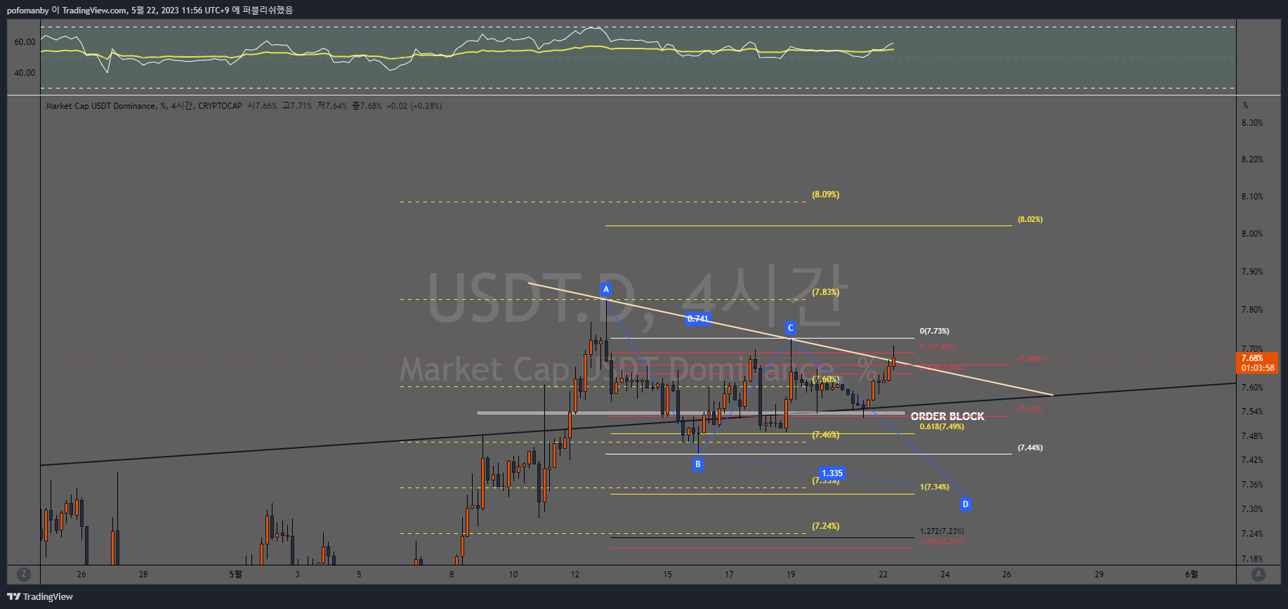 CRYPTOCAP:USDT.D Chart Image by PH0PH0