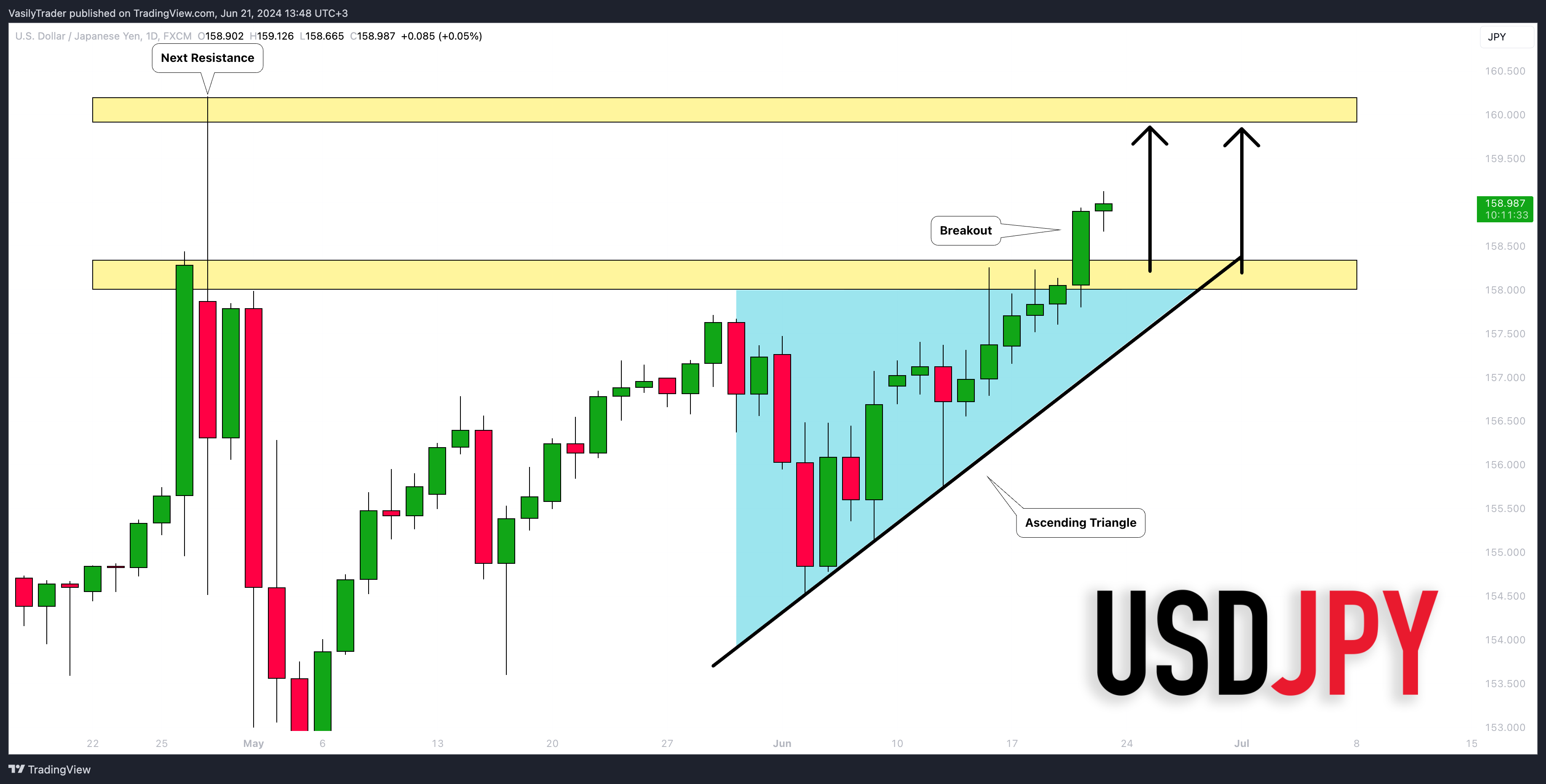 FX:USDJPY Chart Image by VasilyTrader