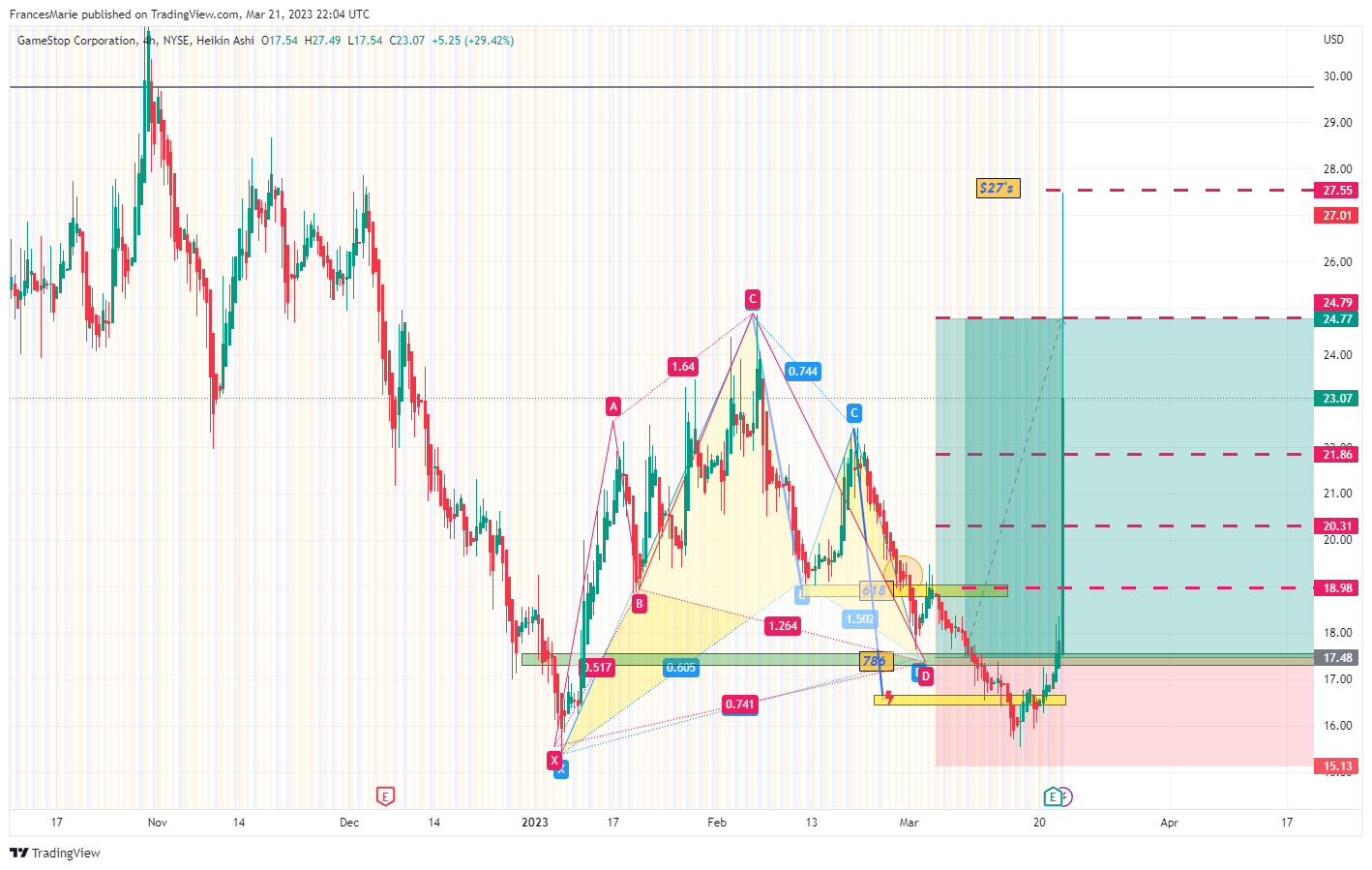 NYSE:GME Chart Image by FrancesMarie