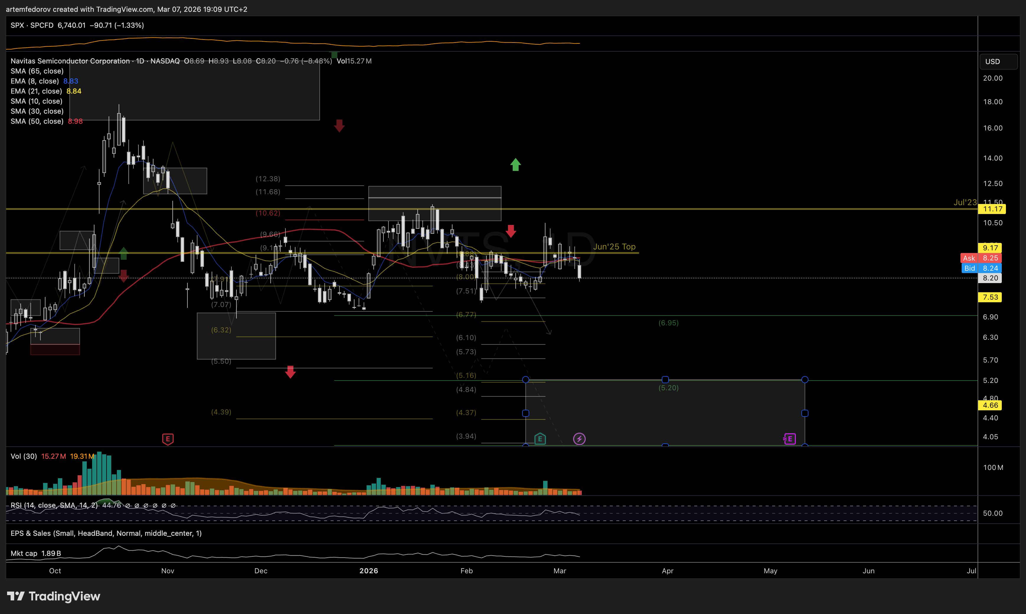 NASDAQ:NVTS Gambar chart oleh BelFed_Analytics