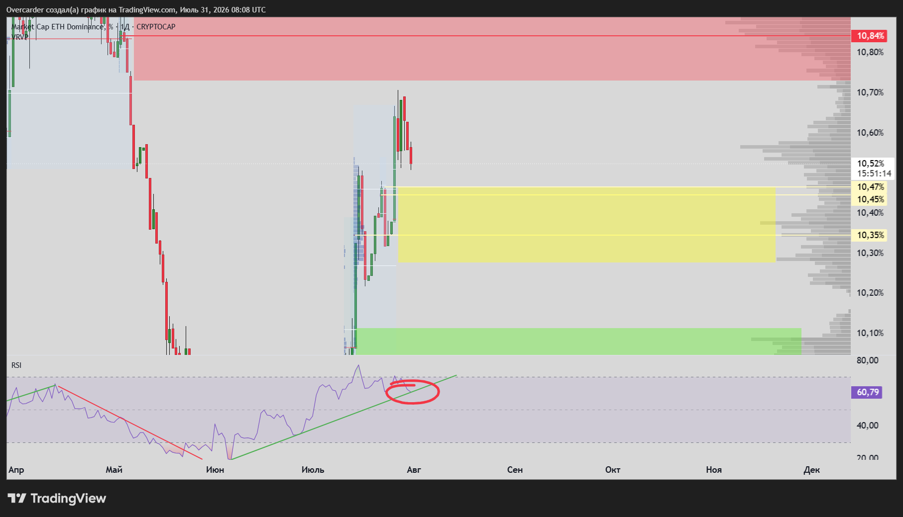 CRYPTOCAP:ETH.D Chart Image by Overcarder