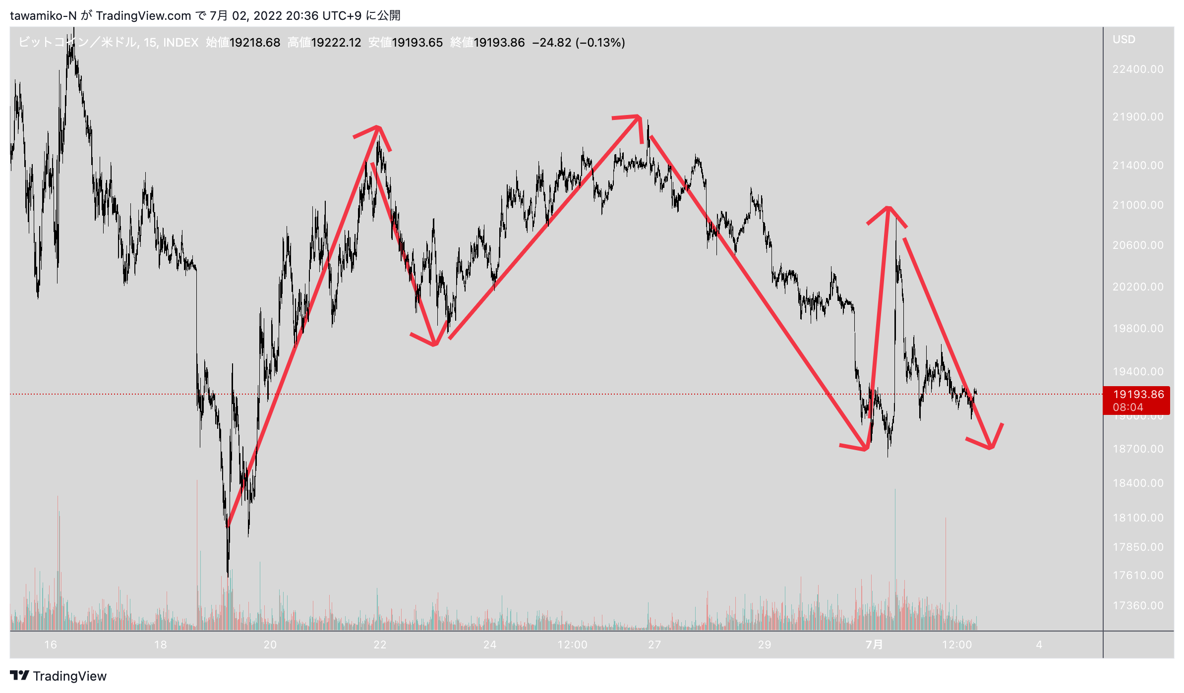 INDEX:BTCUSD Chart Image by tawamiko-N