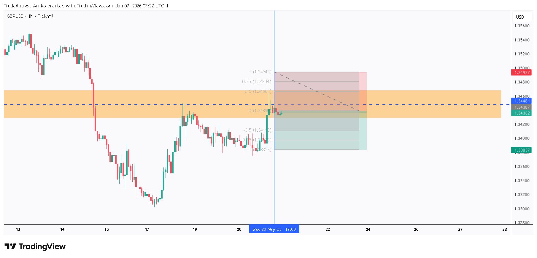 TICKMILL:GBPUSD Chart Image by TradeAnalyst_Aanko