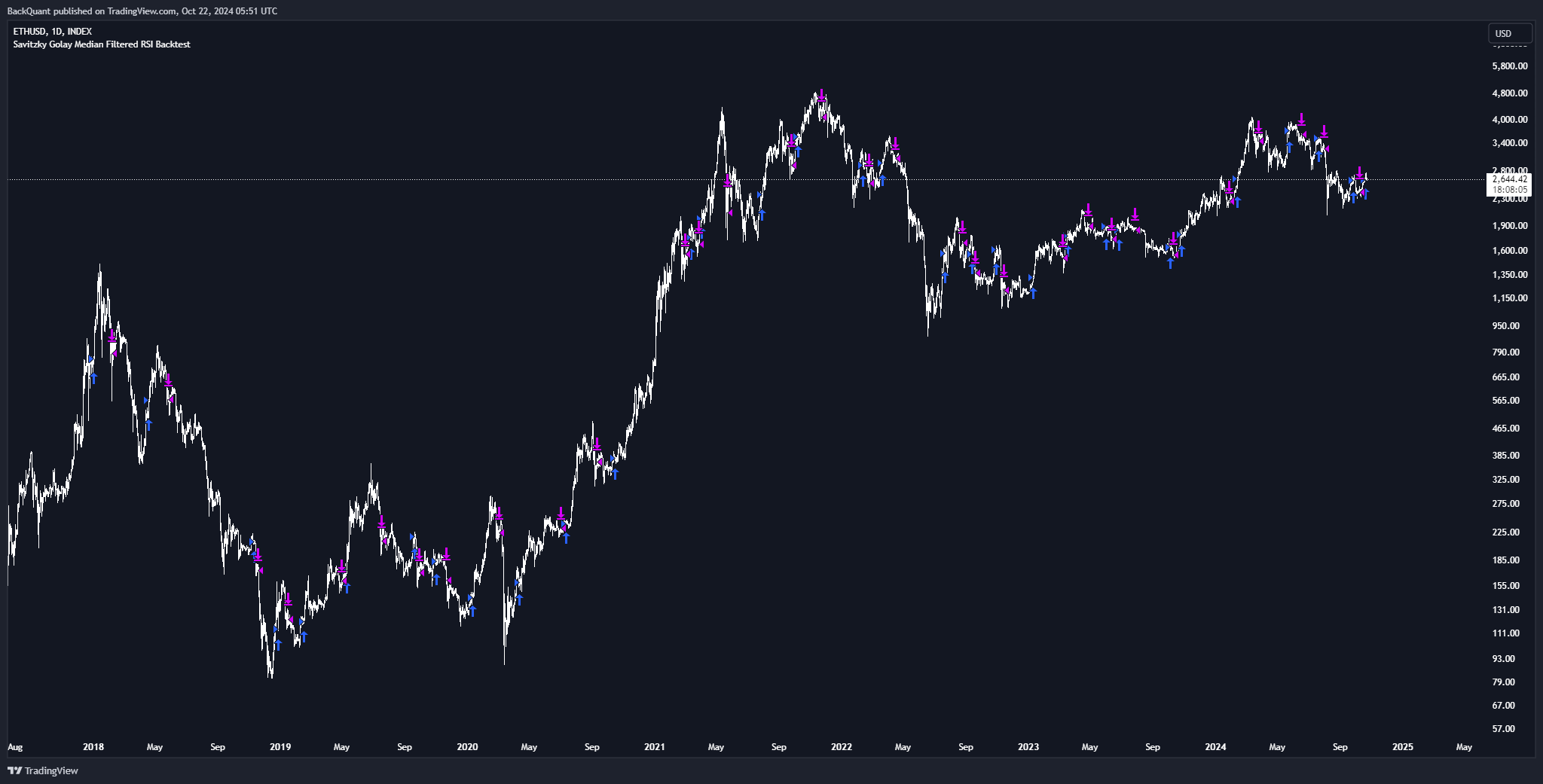 INDEX:ETHUSD Immagine del grafico by BackQuant