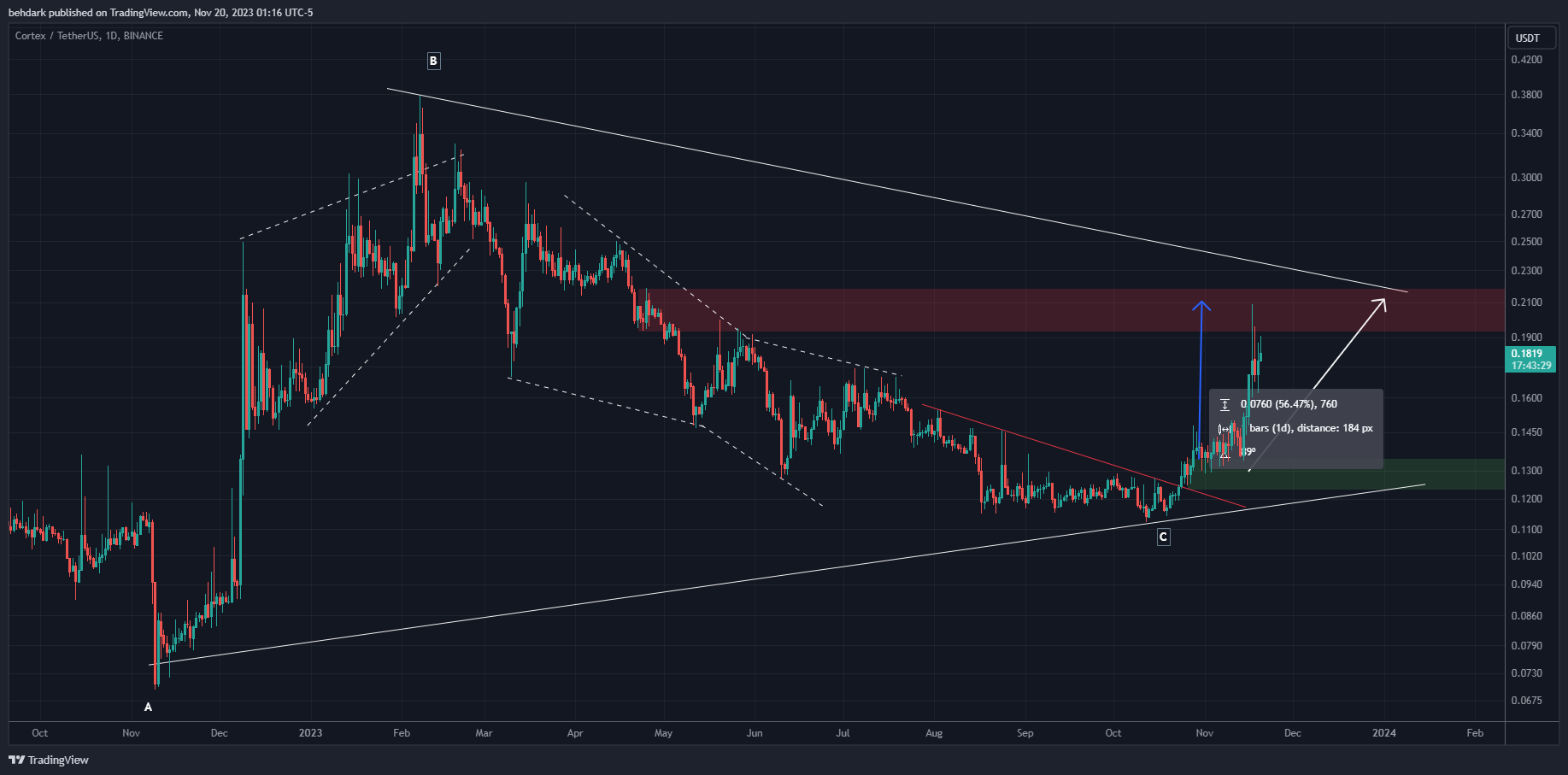 BINANCE:CTXCUSDT Image du graphique par behdark