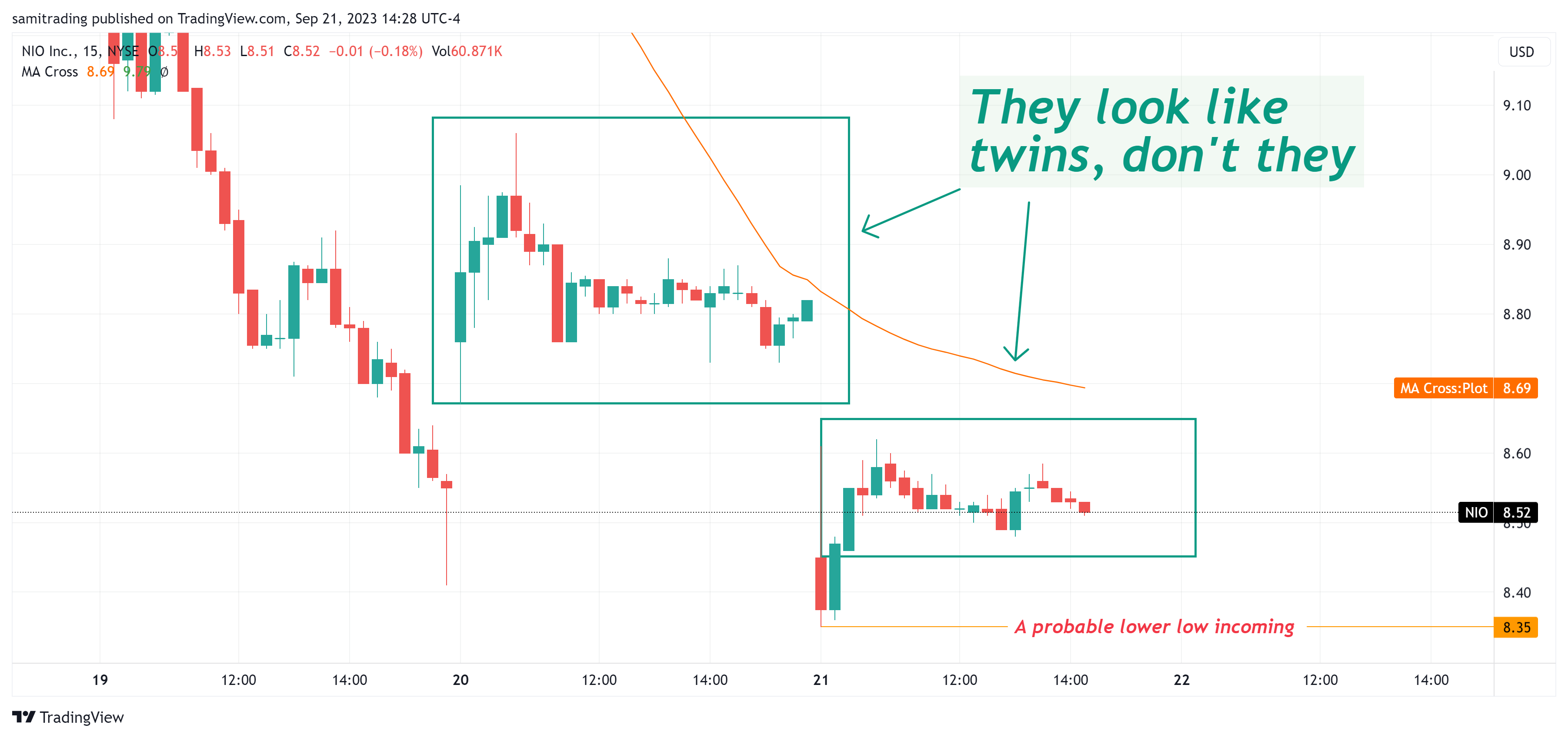 BATS:NIO Chart Image by samitrading