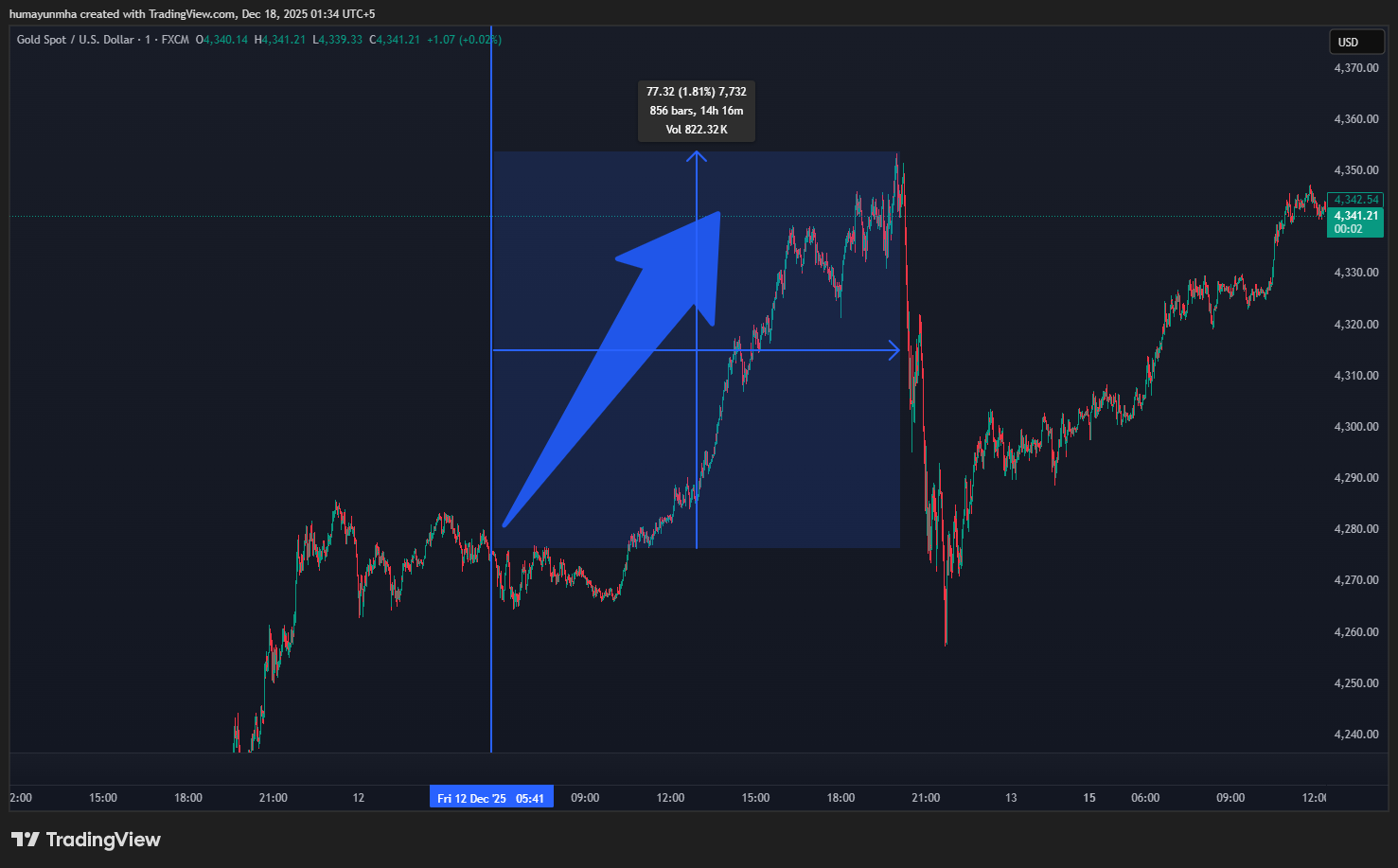 FX:XAUUSD Chart Image by humayunmha