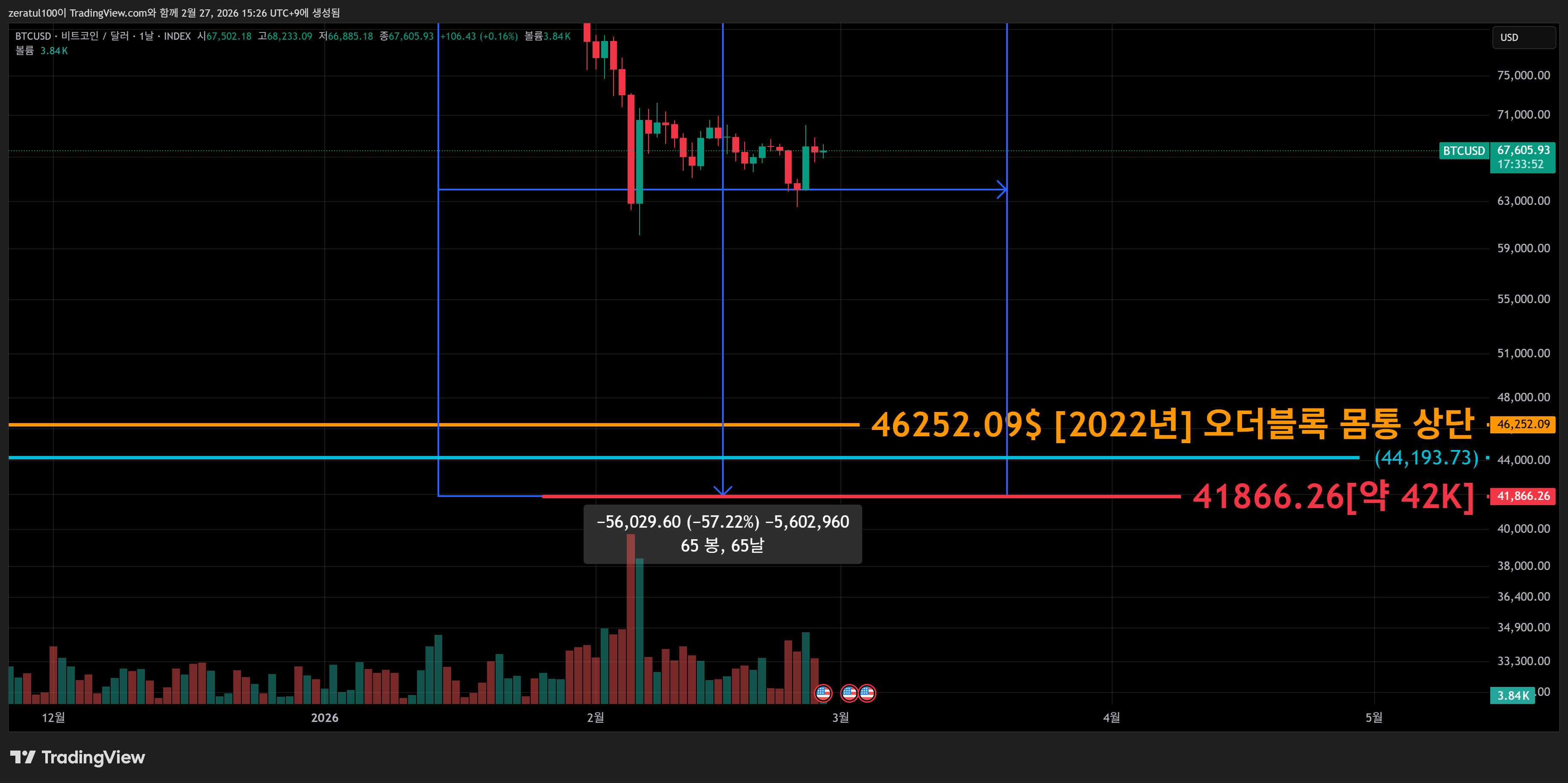 INDEX:BTCUSD Chart Image by zeratul100