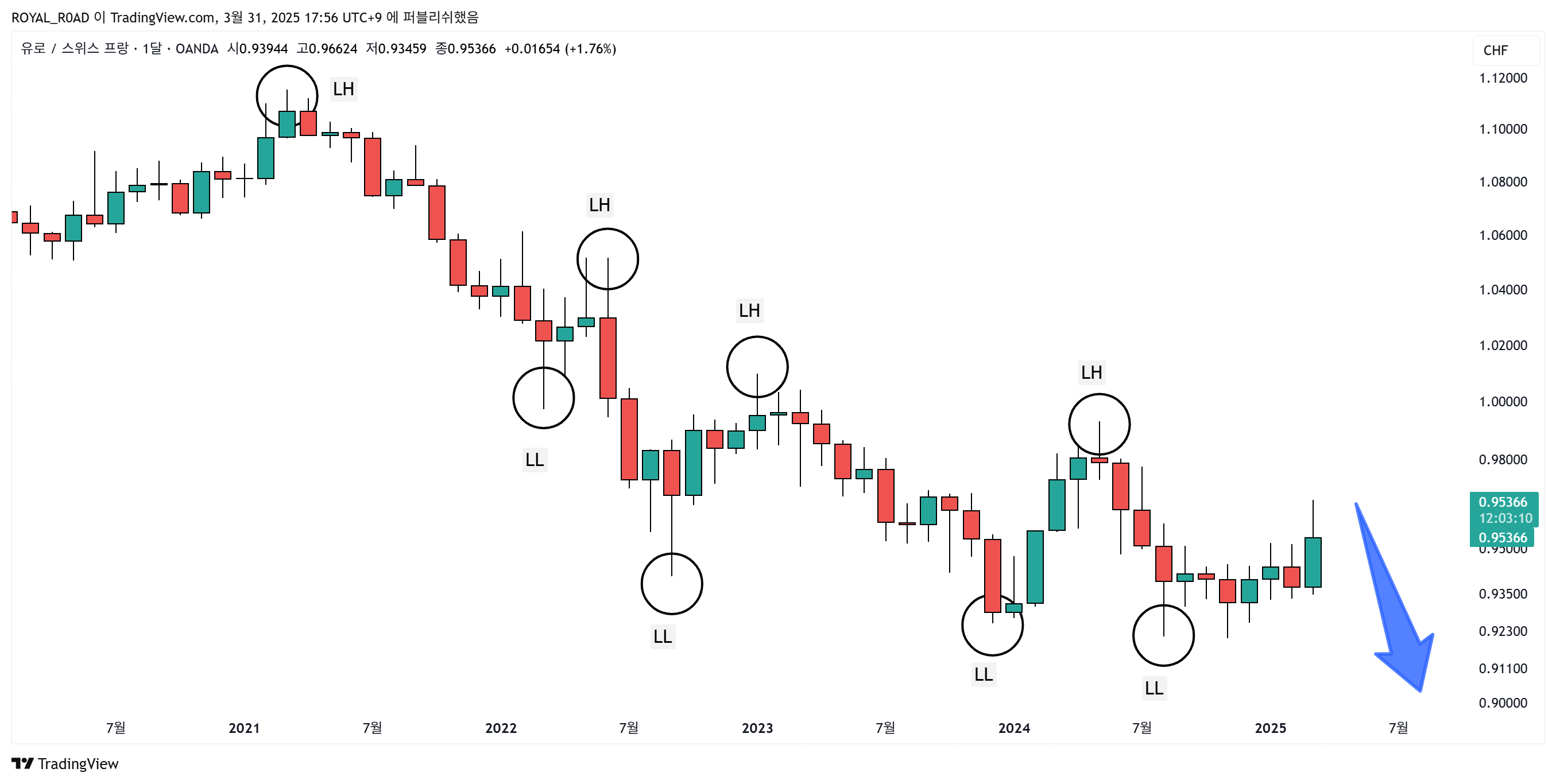 OANDA:EURCHF Chart Image by ROYAL_ROAD