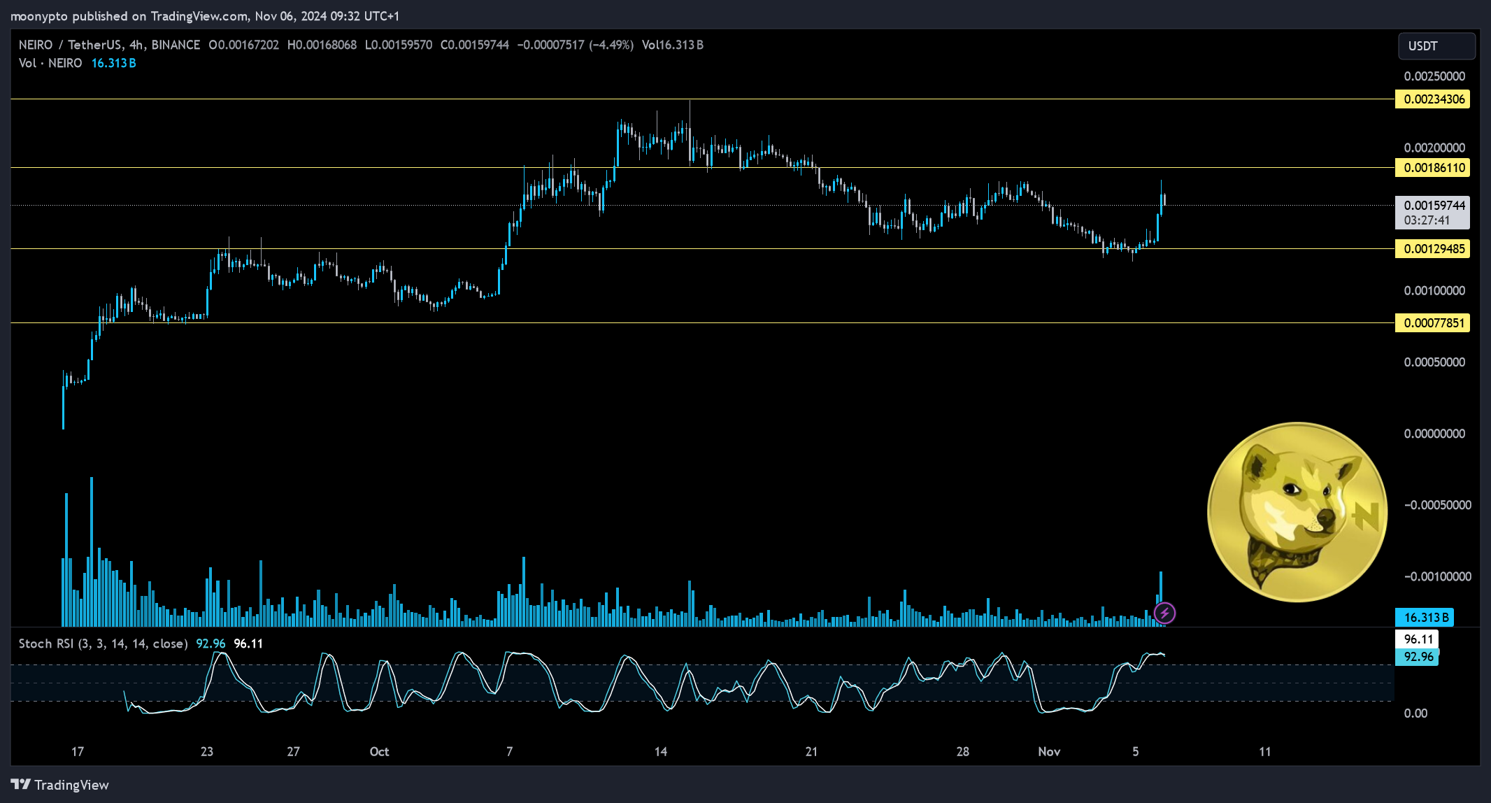 BINANCE:NEIROUSDT 차트 이미지 - moonypto 제공