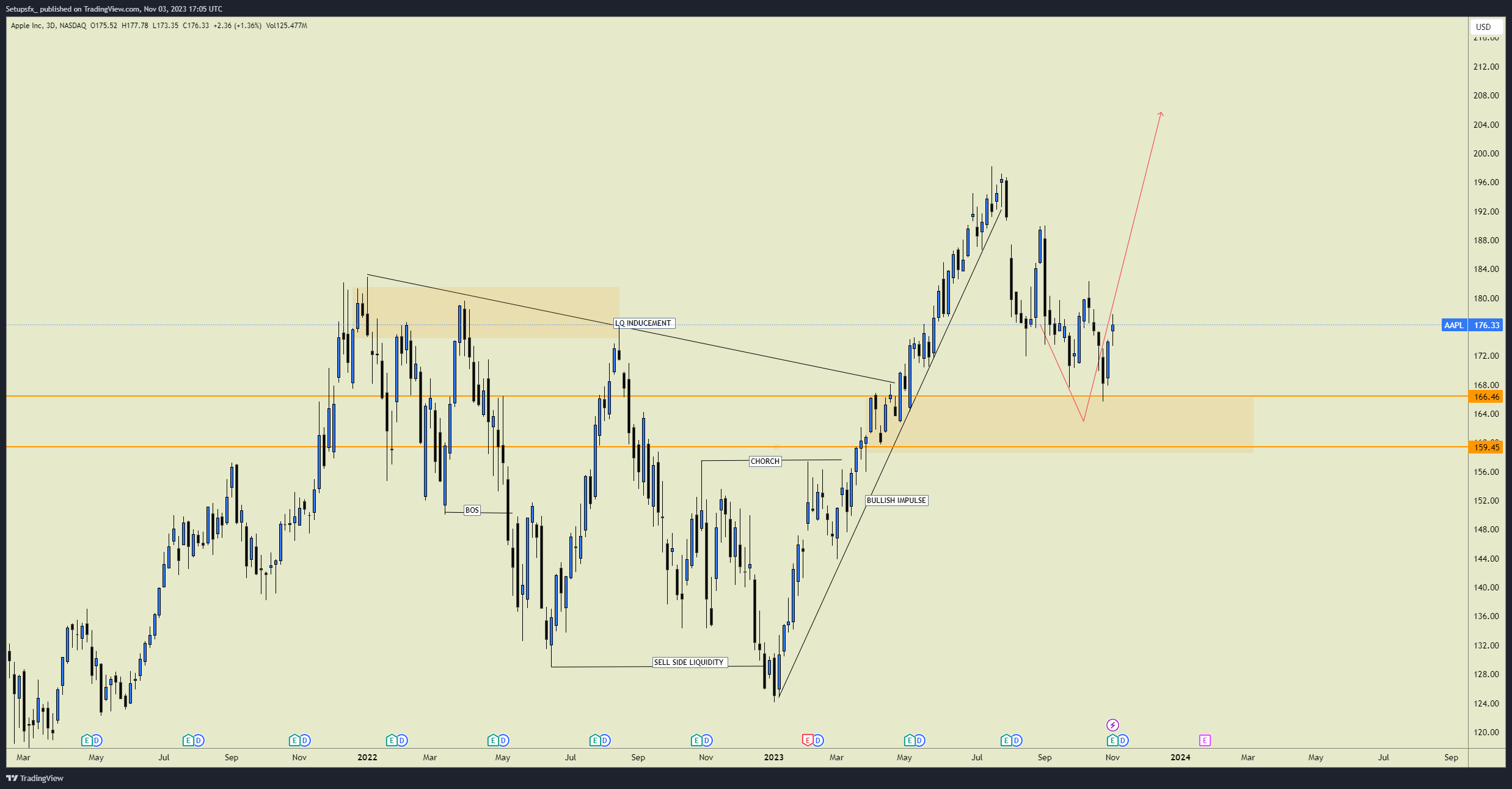 BATS:AAPL Chart Image by Setupsfx_