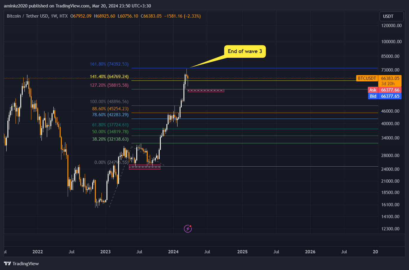 HTX:BTCUSDT Chart Image by TraderAmin-KZ