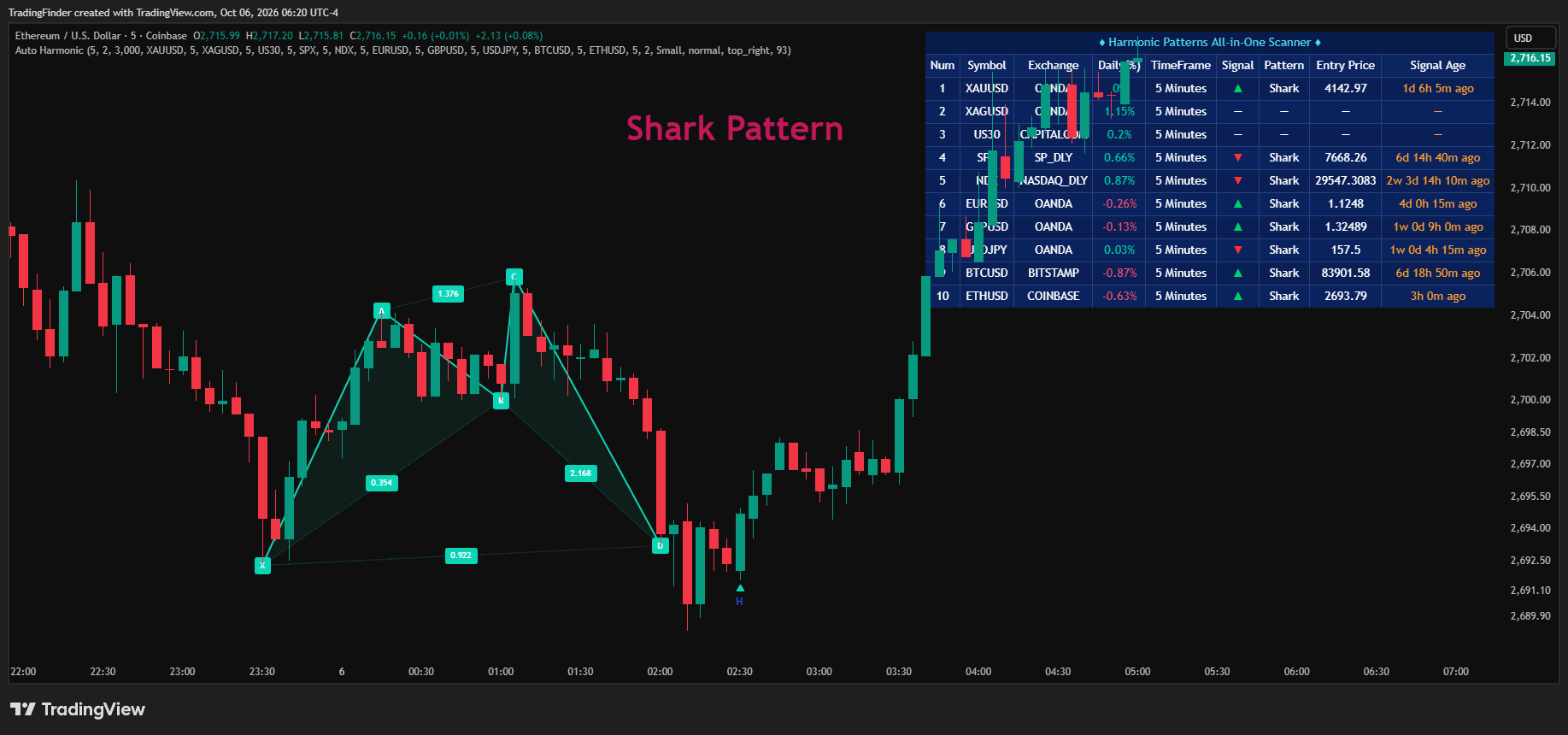 COINBASE:ETHUSD Chart Image by TradingFinder
