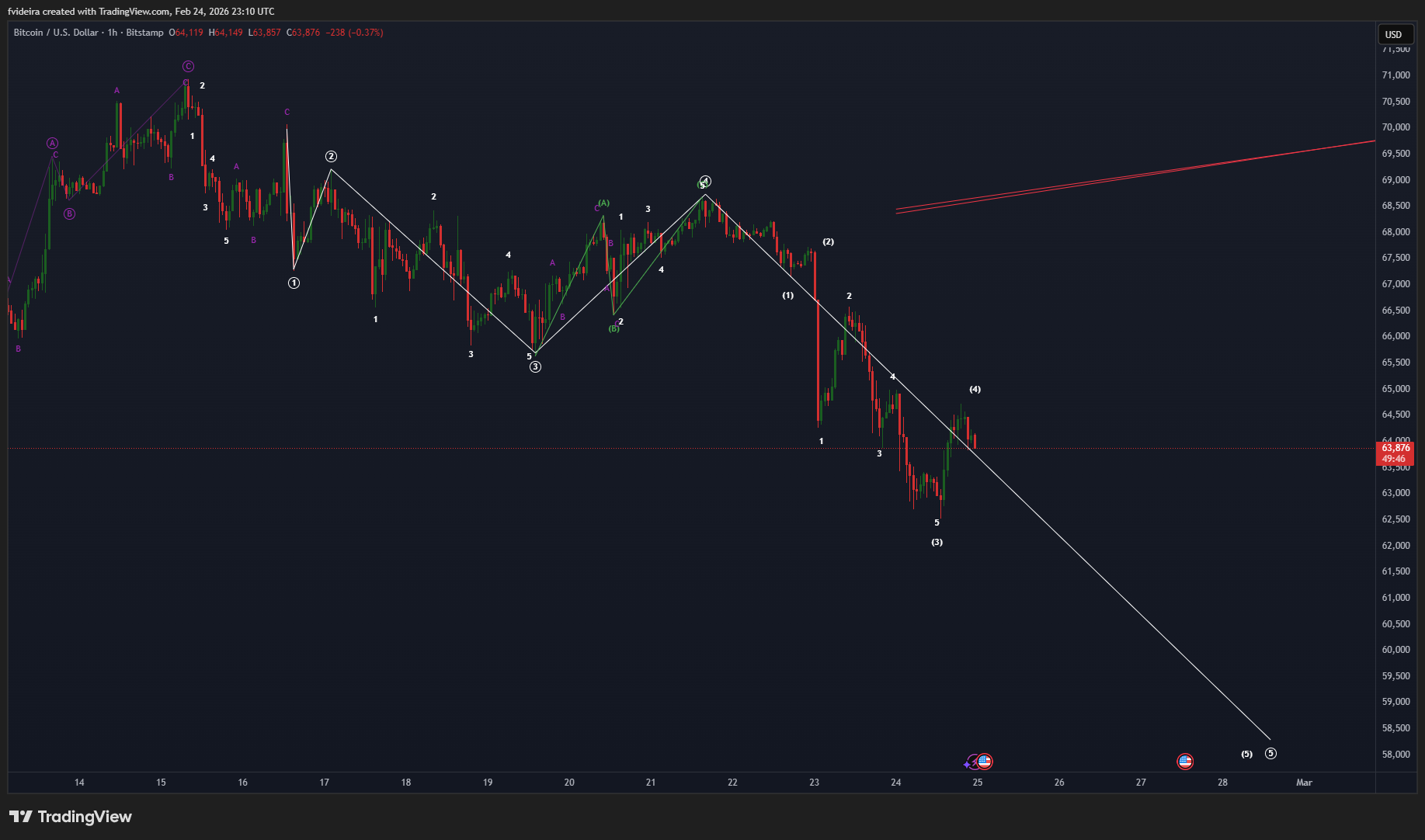 BITSTAMP:BTCUSD Chart Image by fvideira