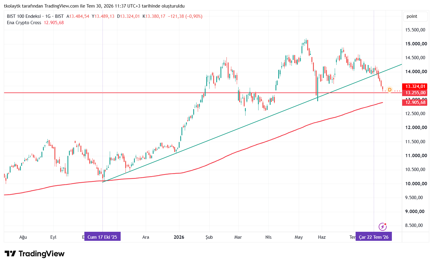 BIST_DLY:XU100 Immagine del grafico by tkolaytk