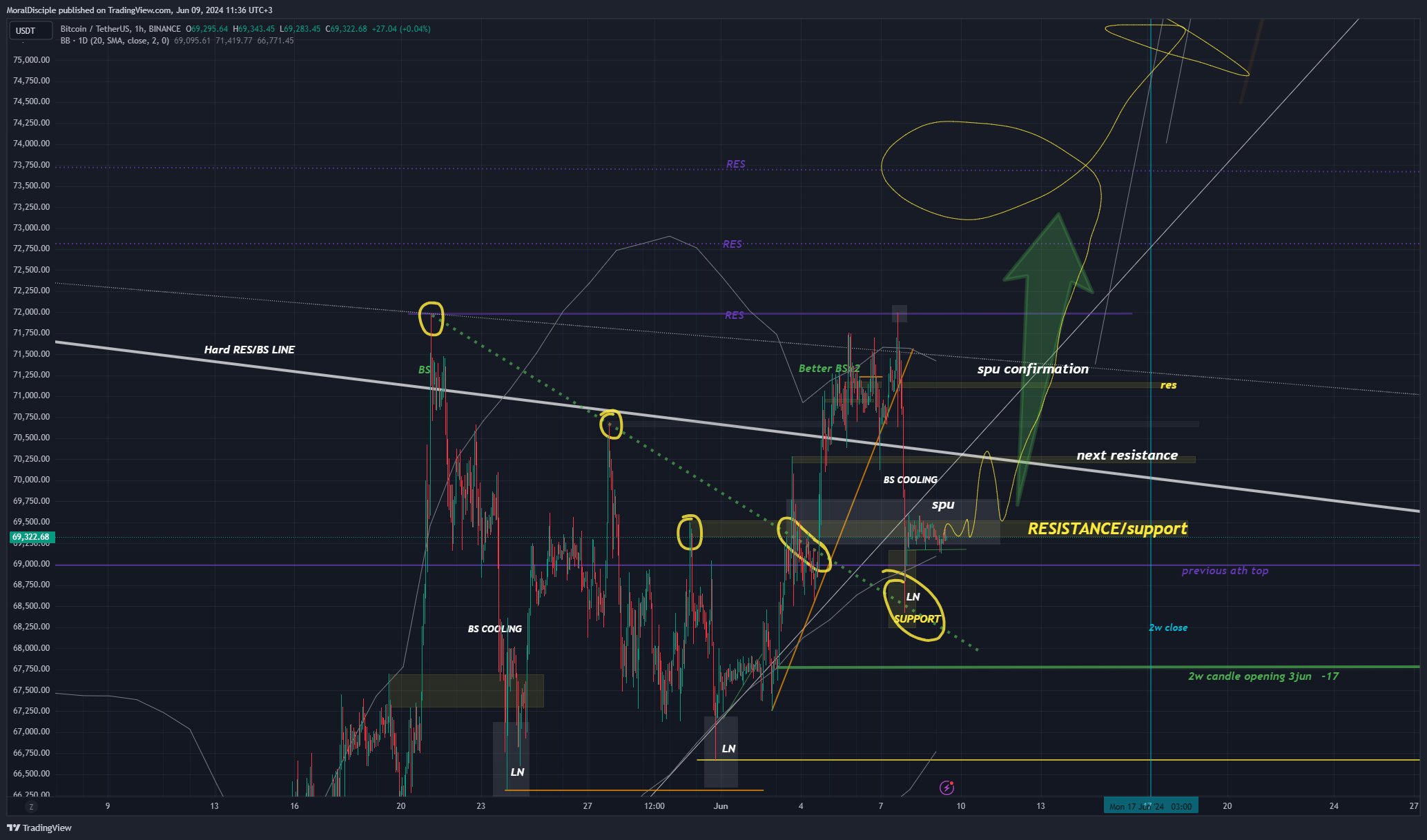 BINANCE:BTCUSDT 차트 이미지 - MoralDisciple 제공