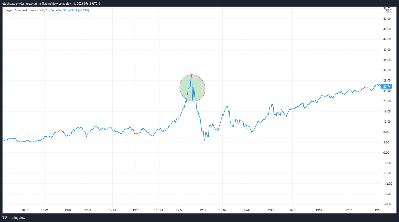 SP:SPX Chart Image by oldcheats