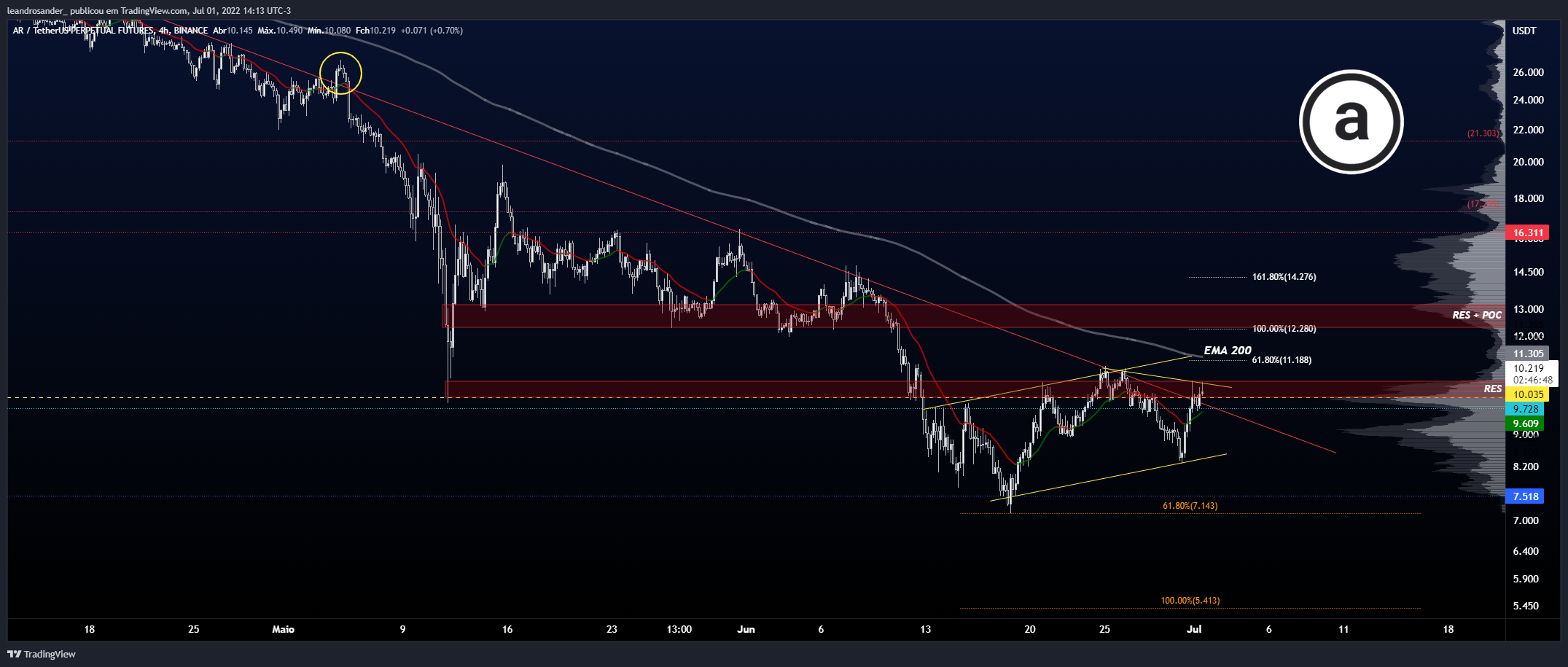 BINANCE:ARUSDTPERP Chart Image by leandrosander_