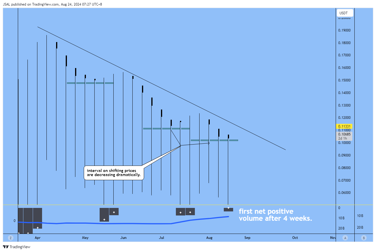 BINANCE:DOGEUSDT Chart Image by JSAL