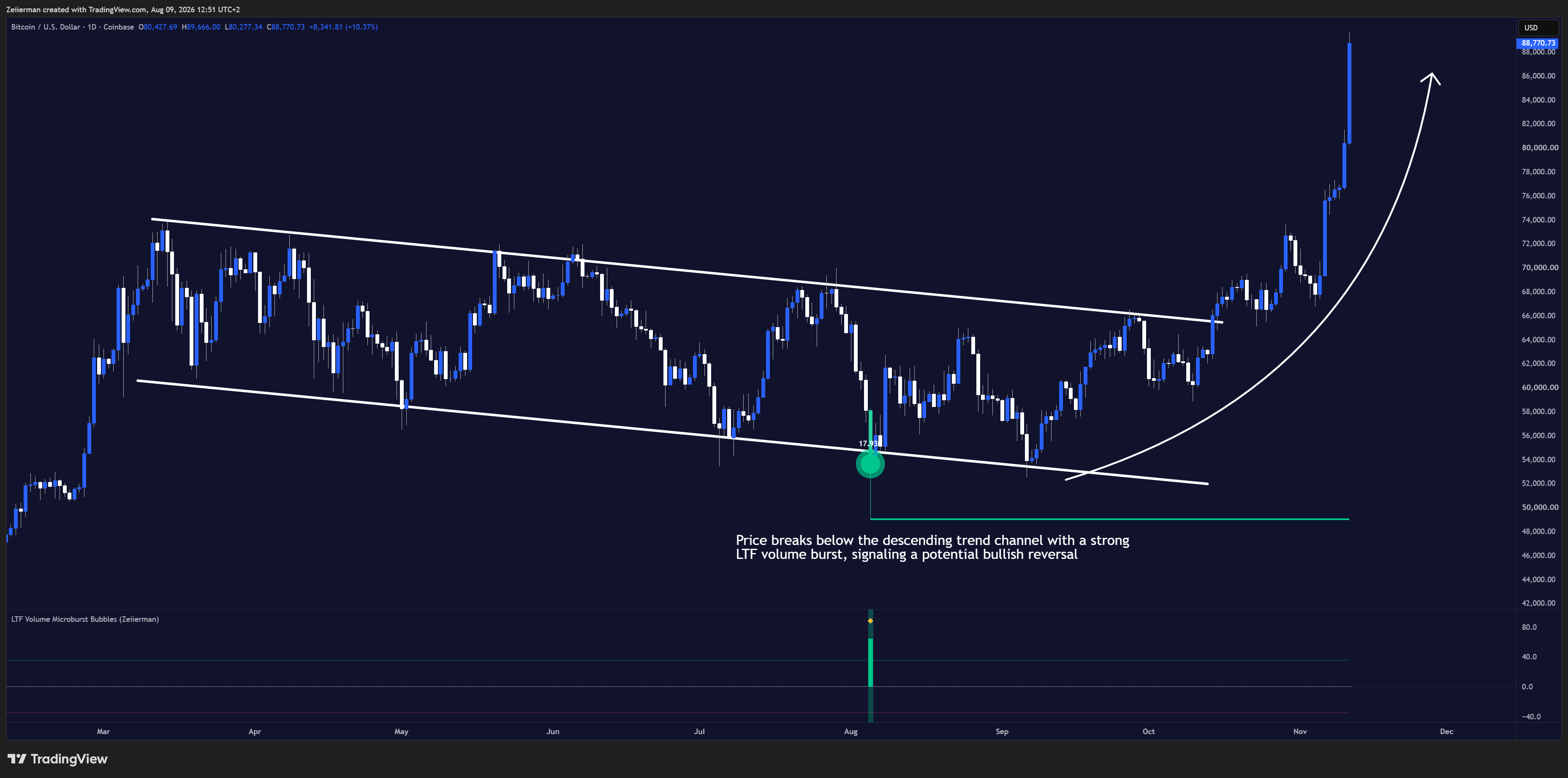 COINBASE:BTCUSD Chart Image by Zeiierman